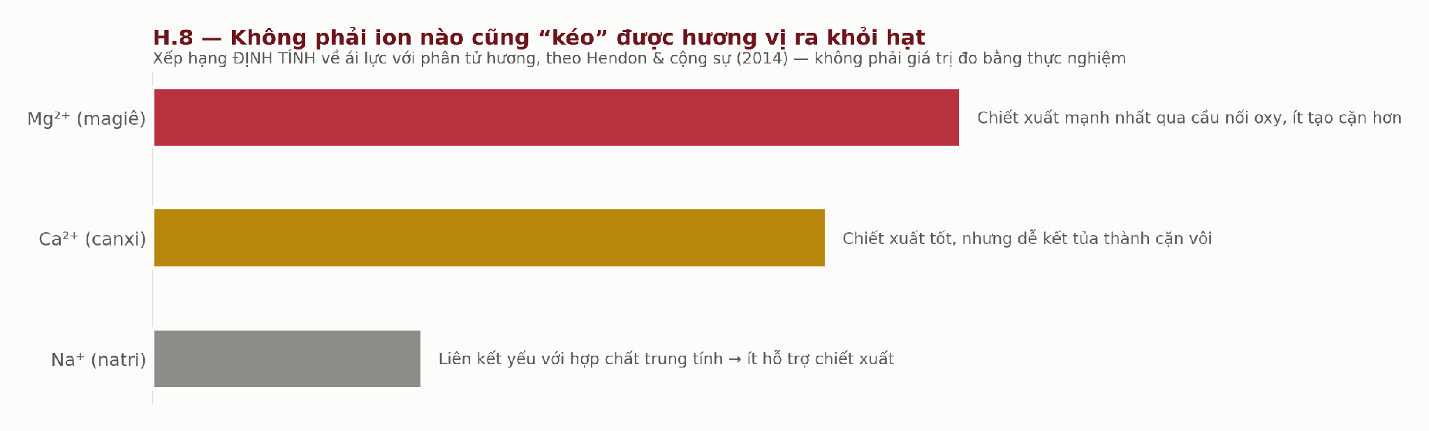 Biểu đồ xếp hạng ái lực của ion magiê, canxi và natri với các phân tử hương trong cà phê Biểu đồ xếp hạng ái lực của ion magiê, canxi và natri với các phân tử hương trong cà phê