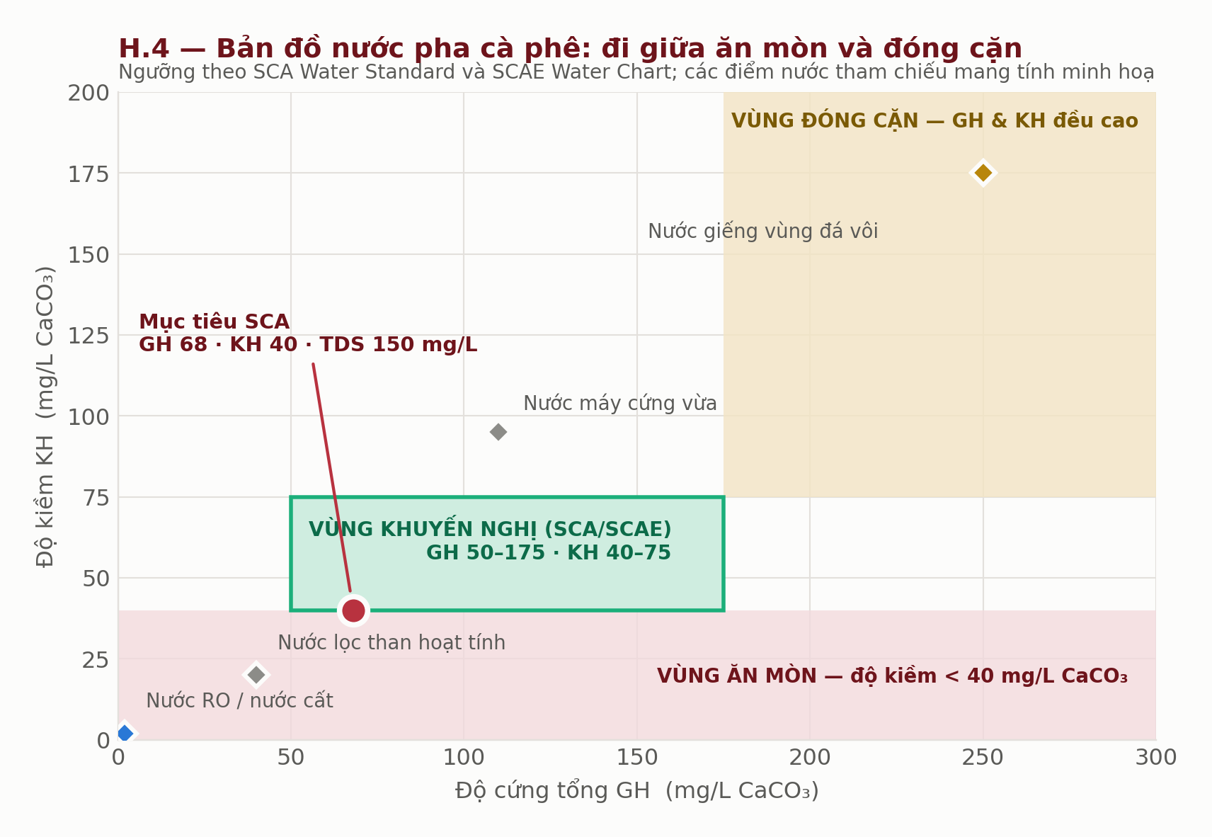 Bản đồ hai chiều độ cứng tổng và độ kiềm với vùng ăn mòn, vùng khuyến nghị và vùng đóng cặn Bản đồ hai chiều độ cứng tổng và độ kiềm với vùng ăn mòn, vùng khuyến nghị và vùng đóng cặn