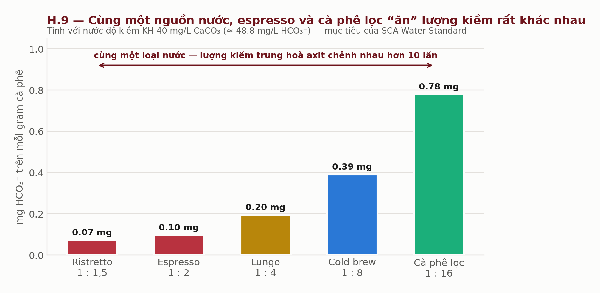 Biểu đồ lượng bicarbonat mà mỗi gram cà phê phải gánh theo tỷ lệ pha từ ristretto đến cà phê lọc Biểu đồ lượng bicarbonat mà mỗi gram cà phê phải gánh theo tỷ lệ pha từ ristretto đến cà phê lọc