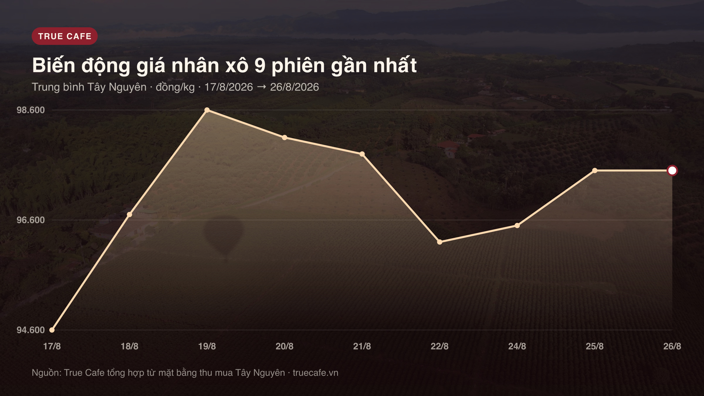 Biểu đồ đường biến động giá cà phê nhân xô trung bình Tây Nguyên qua 9 phiên gần nhất Biểu đồ đường biến động giá cà phê nhân xô trung bình Tây Nguyên qua 9 phiên gần nhất