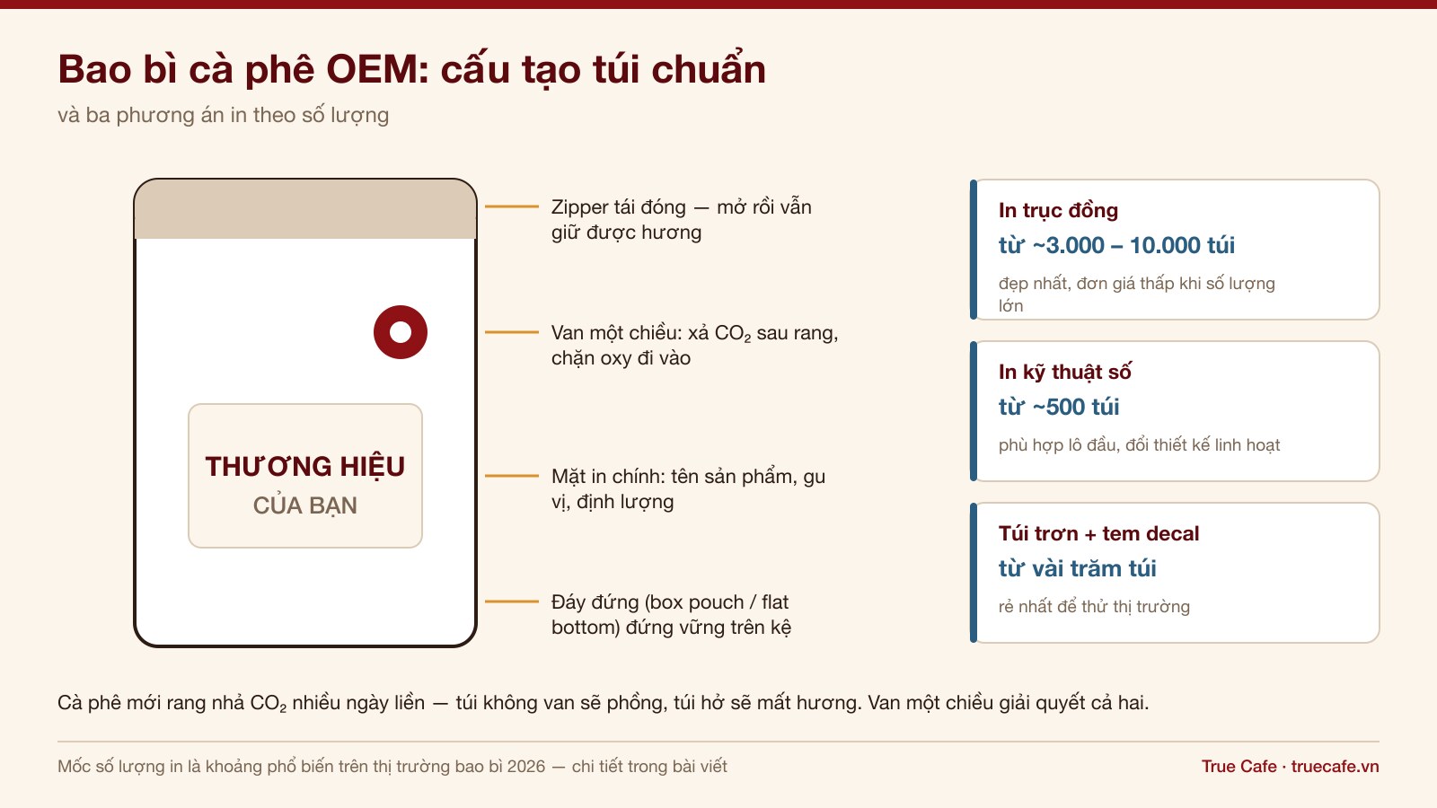 Sơ đồ cấu tạo túi cà phê chuẩn với van một chiều, zipper, đáy đứng và bảng ba phương án in bao bì