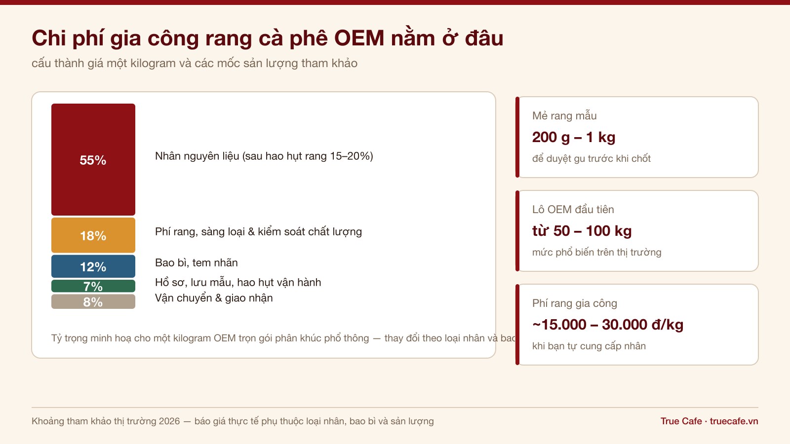 Biểu đồ cột chồng cấu thành chi phí một kilogram cà phê OEM và ba mốc sản lượng tham khảo Biểu đồ cột chồng cấu thành chi phí một kilogram cà phê OEM và ba mốc sản lượng tham khảo