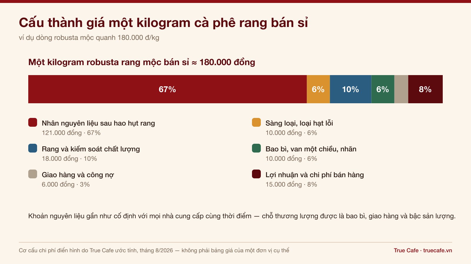 Biểu đồ cấu thành giá một kilogram cà phê hạt rang bán sỉ cho quán Biểu đồ cấu thành giá một kilogram cà phê hạt rang bán sỉ cho quán