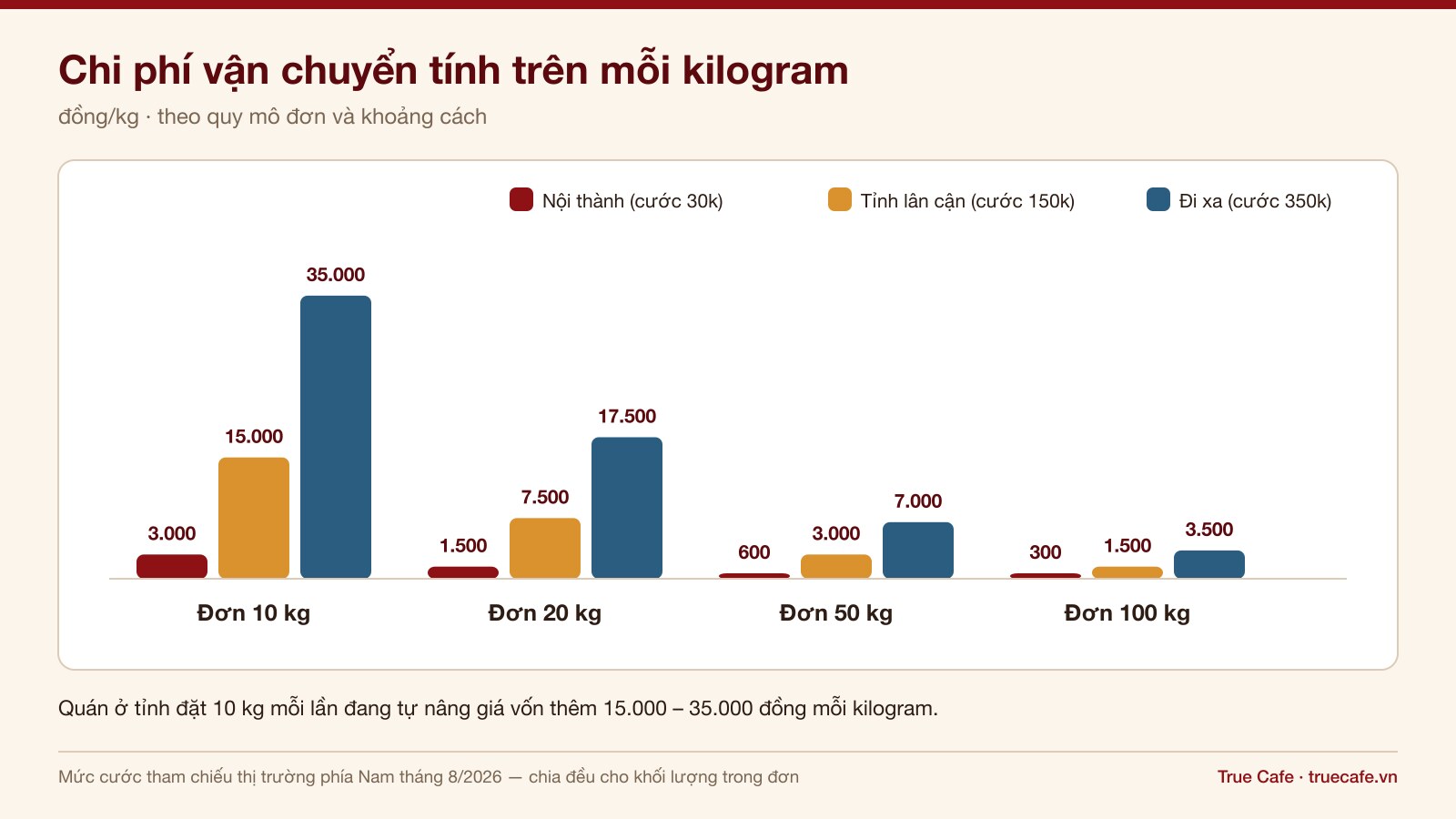 Biểu đồ chi phí vận chuyển tính trên mỗi kilogram cà phê theo sản lượng đặt hàng và khoảng cách Biểu đồ chi phí vận chuyển tính trên mỗi kilogram cà phê theo sản lượng đặt hàng và khoảng cách