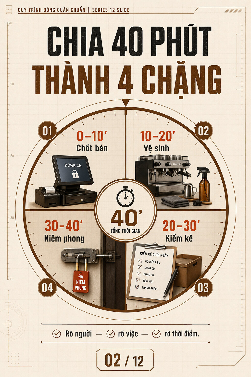 Sơ đồ chia 40 phút đóng ca quán cà phê thành bốn chặng: chốt bán, vệ sinh, kiểm kê và niêm phong