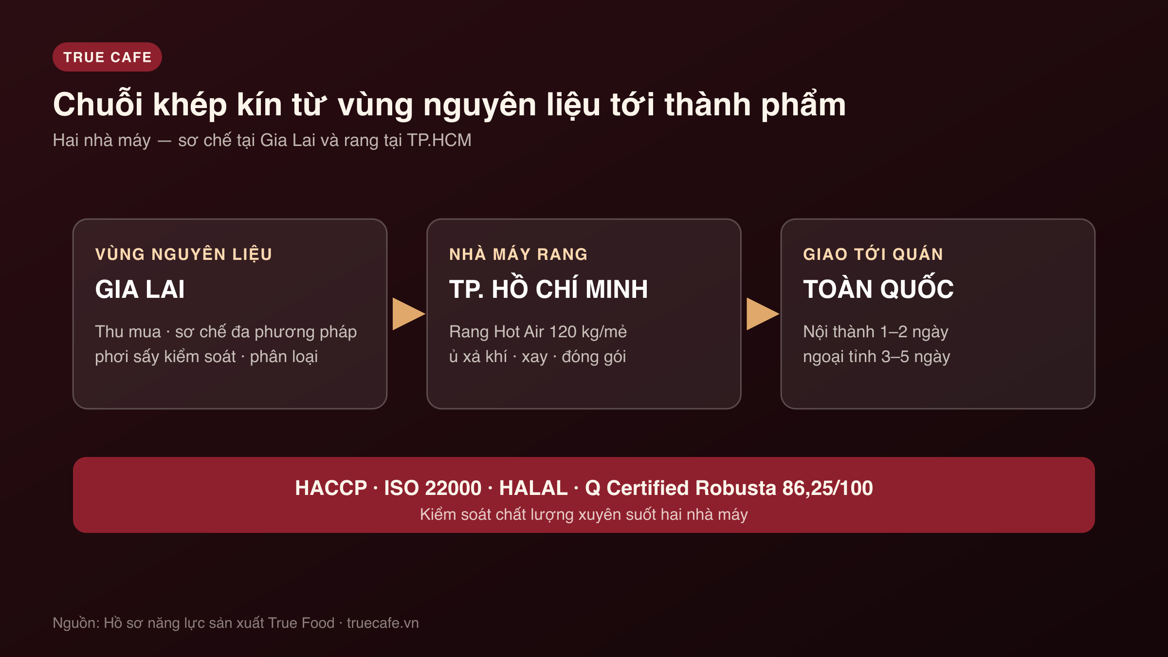 Sơ đồ chuỗi giá trị khép kín hai nhà máy của True Cafe: sơ chế nhân tại Gia Lai và rang hoàn thiện tại TP.HCM Sơ đồ chuỗi giá trị khép kín hai nhà máy của True Cafe: sơ chế nhân tại Gia Lai và rang hoàn thiện tại TP.HCM