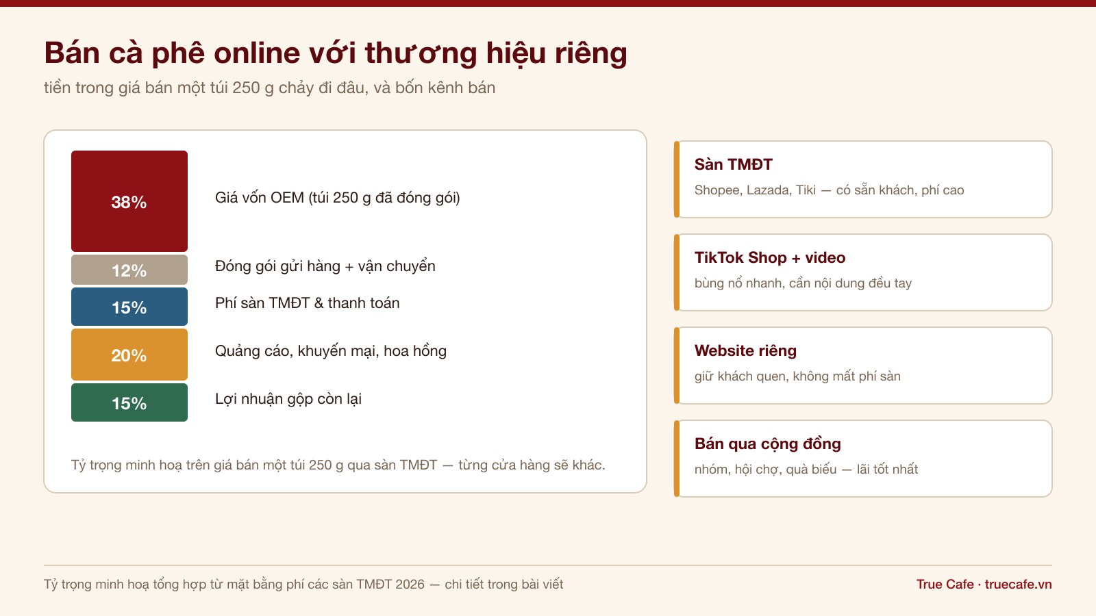 Biểu đồ cơ cấu giá bán một túi cà phê 250 g qua sàn thương mại điện tử và bốn kênh bán online Biểu đồ cơ cấu giá bán một túi cà phê 250 g qua sàn thương mại điện tử và bốn kênh bán online