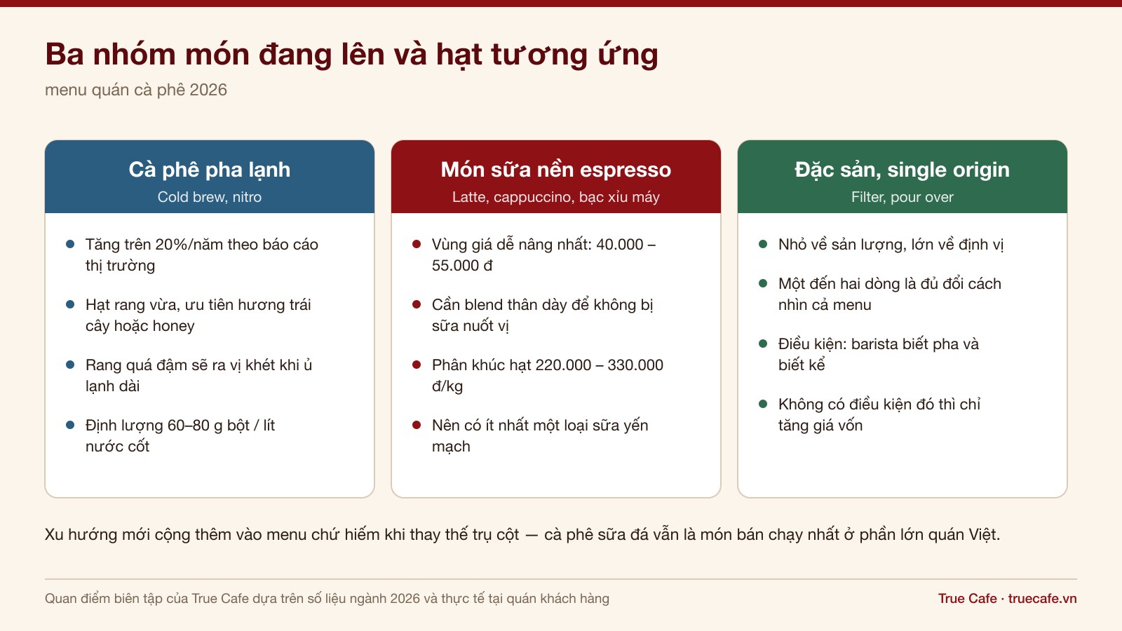 Sơ đồ ba nhóm món cà phê đang tăng trưởng năm 2026 và loại hạt phù hợp cho từng nhóm