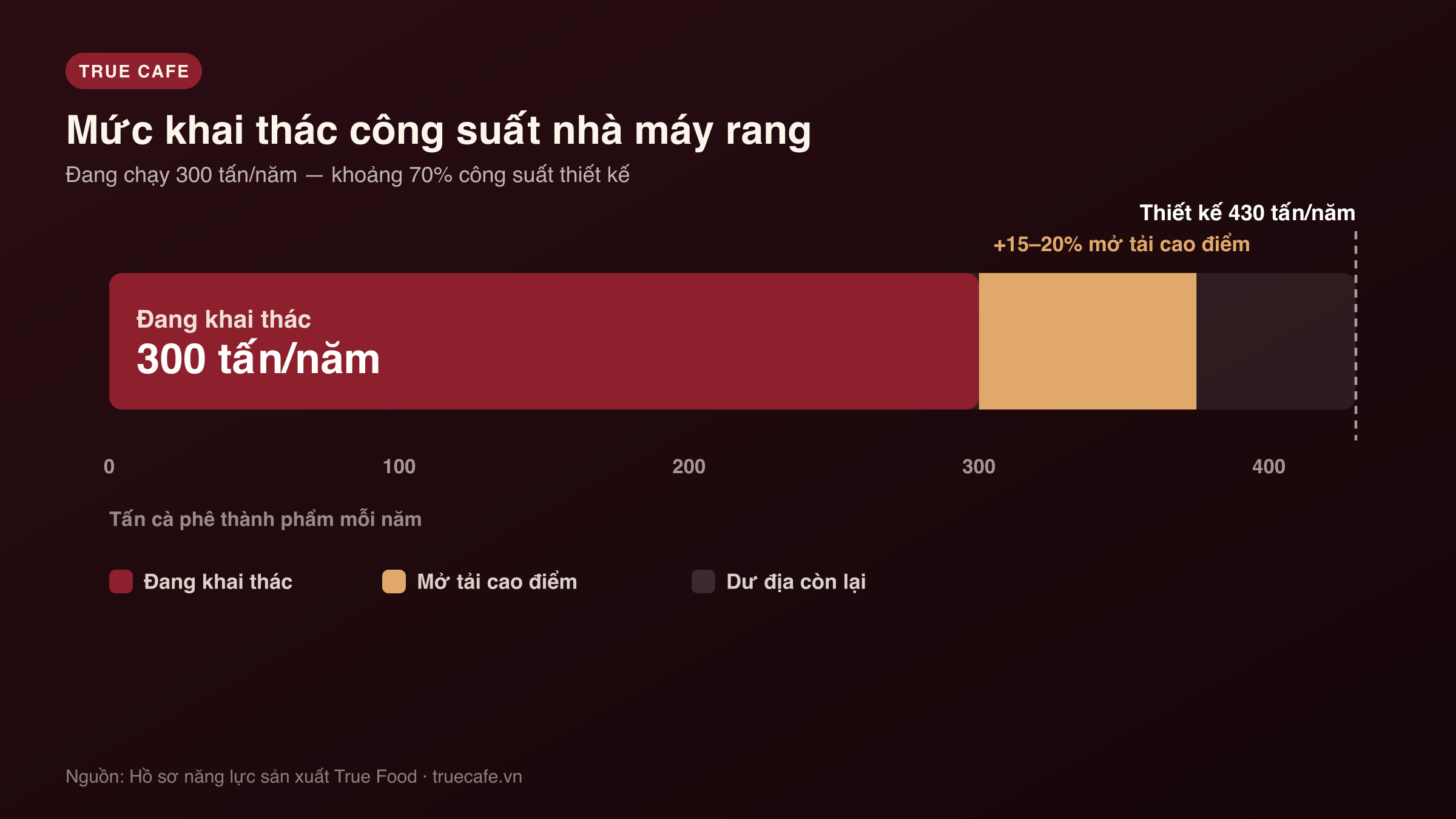 Biểu đồ mức khai thác công suất nhà máy rang cà phê True Cafe: 300 tấn mỗi năm trên công suất thiết kế 430 tấn Biểu đồ mức khai thác công suất nhà máy rang cà phê True Cafe: 300 tấn mỗi năm trên công suất thiết kế 430 tấn