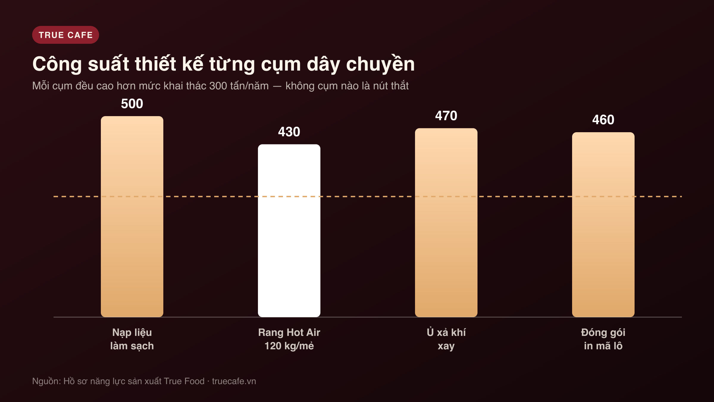 Biểu đồ công suất thiết kế bốn cụm dây chuyền rang cà phê so với mức khai thác 300 tấn mỗi năm Biểu đồ công suất thiết kế bốn cụm dây chuyền rang cà phê so với mức khai thác 300 tấn mỗi năm