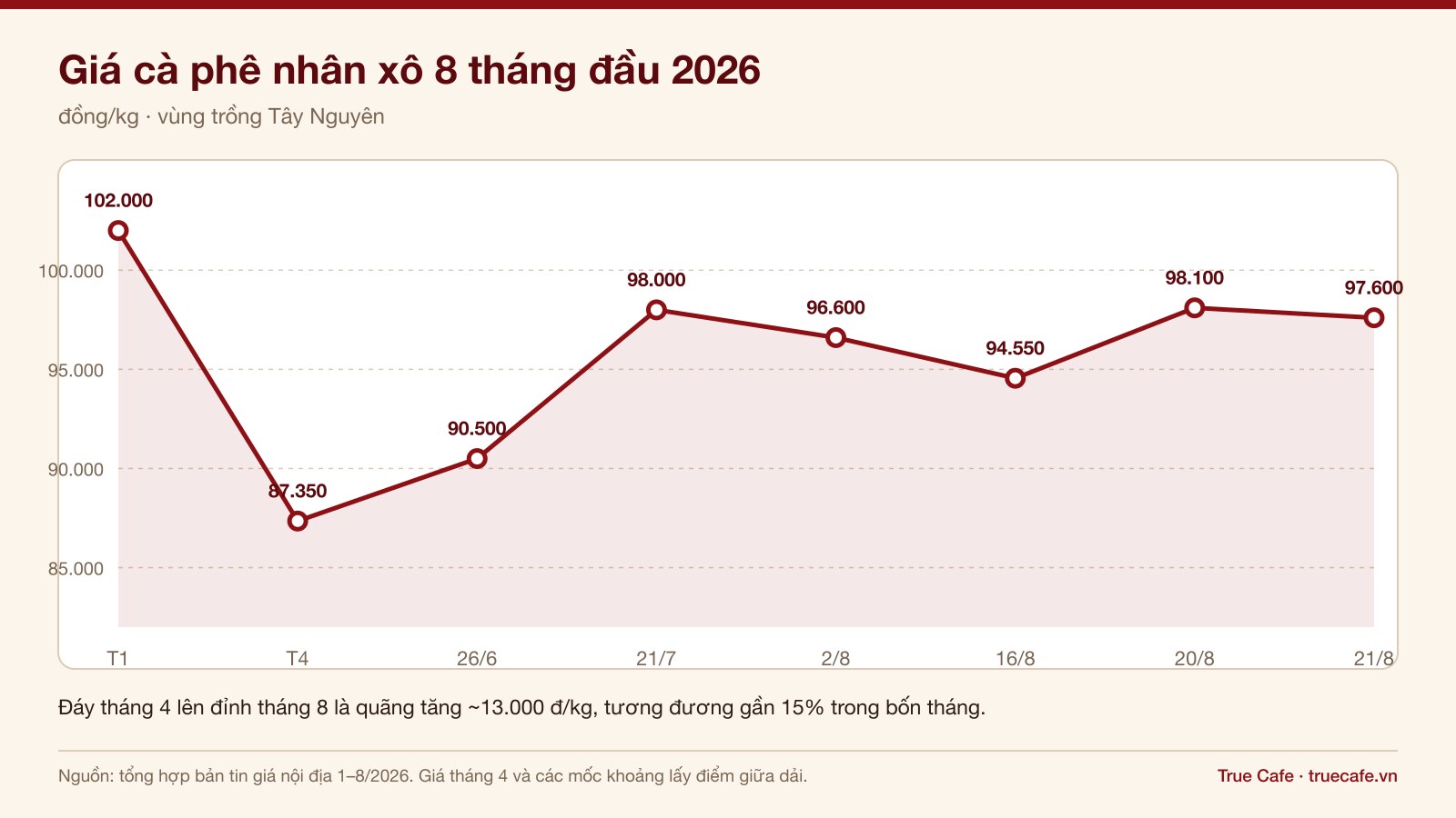 Biểu đồ diễn biến giá cà phê nhân xô Việt Nam từ tháng 1 đến tháng 8 năm 2026 Biểu đồ diễn biến giá cà phê nhân xô Việt Nam từ tháng 1 đến tháng 8 năm 2026