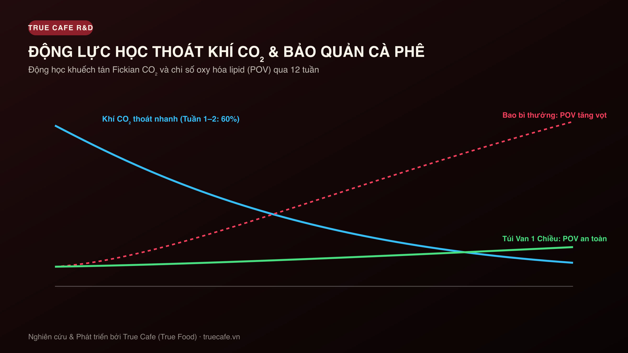 Biểu đồ động lực học thoát khí CO2 và chỉ số peroxide oxy hóa lipid cà phê theo thời gian bảo quản