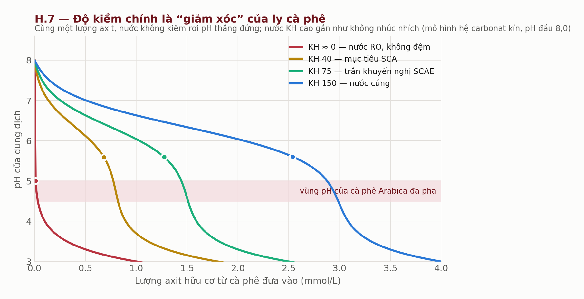 Đồ thị đường cong pH khi thêm axit hữu cơ vào các nguồn nước có độ kiềm khác nhau Đồ thị đường cong pH khi thêm axit hữu cơ vào các nguồn nước có độ kiềm khác nhau
