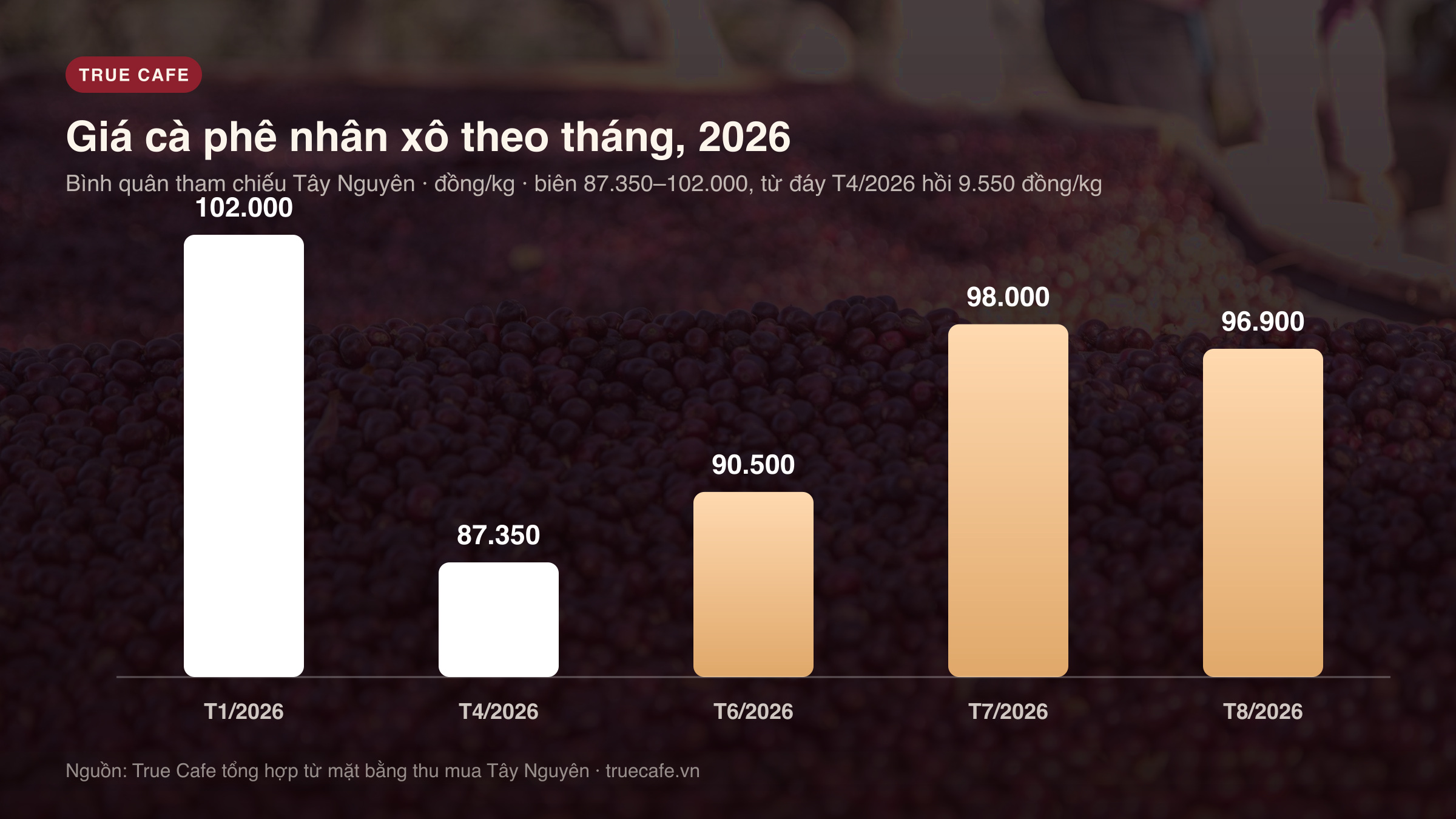 Biểu đồ cột giá cà phê nhân xô bình quân theo tháng năm 2026, từ 87.350 tới 102.000 đồng mỗi kilogram Biểu đồ cột giá cà phê nhân xô bình quân theo tháng năm 2026, từ 87.350 tới 102.000 đồng mỗi kilogram