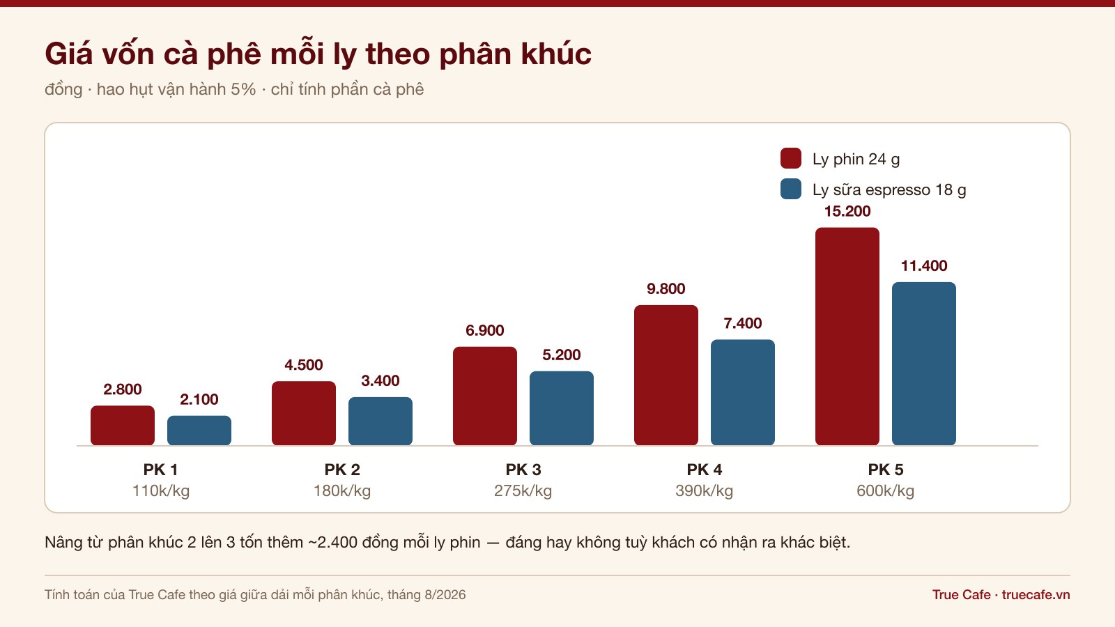 Biểu đồ giá vốn cà phê mỗi ly theo năm phân khúc giá hạt sỉ Biểu đồ giá vốn cà phê mỗi ly theo năm phân khúc giá hạt sỉ