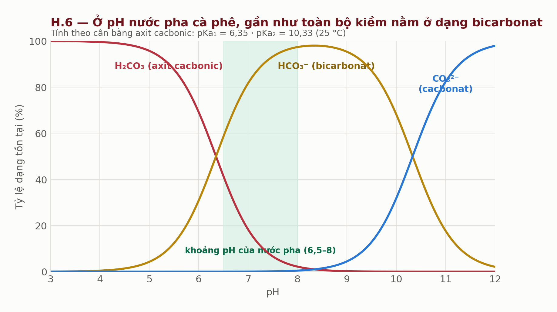 Giản đồ Bjerrum phân bố axit cacbonic, bicarbonat và cacbonat theo pH của nước Giản đồ Bjerrum phân bố axit cacbonic, bicarbonat và cacbonat theo pH của nước