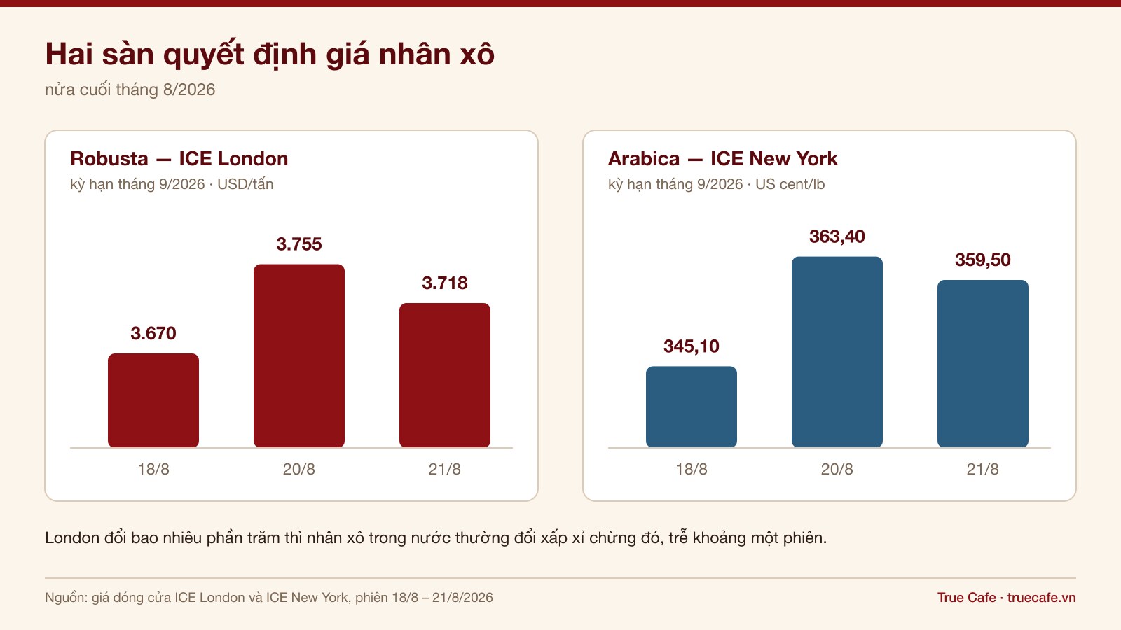 Biểu đồ giá robusta sàn London và arabica sàn New York nửa cuối tháng 8 năm 2026 Biểu đồ giá robusta sàn London và arabica sàn New York nửa cuối tháng 8 năm 2026