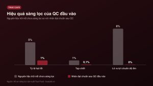 Hiệu quả sàng lọc của QC đầu vào