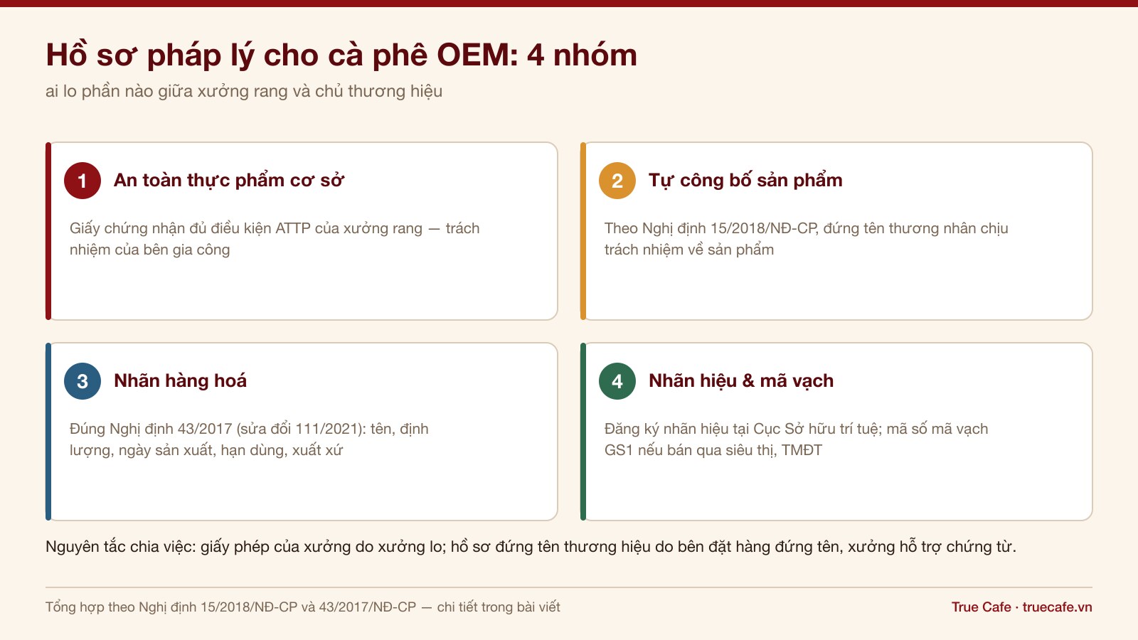 Sơ đồ bốn nhóm hồ sơ pháp lý khi làm cà phê OEM: an toàn thực phẩm, tự công bố, nhãn hàng hoá, nhãn hiệu và mã vạch Sơ đồ bốn nhóm hồ sơ pháp lý khi làm cà phê OEM: an toàn thực phẩm, tự công bố, nhãn hàng hoá, nhãn hiệu và mã vạch