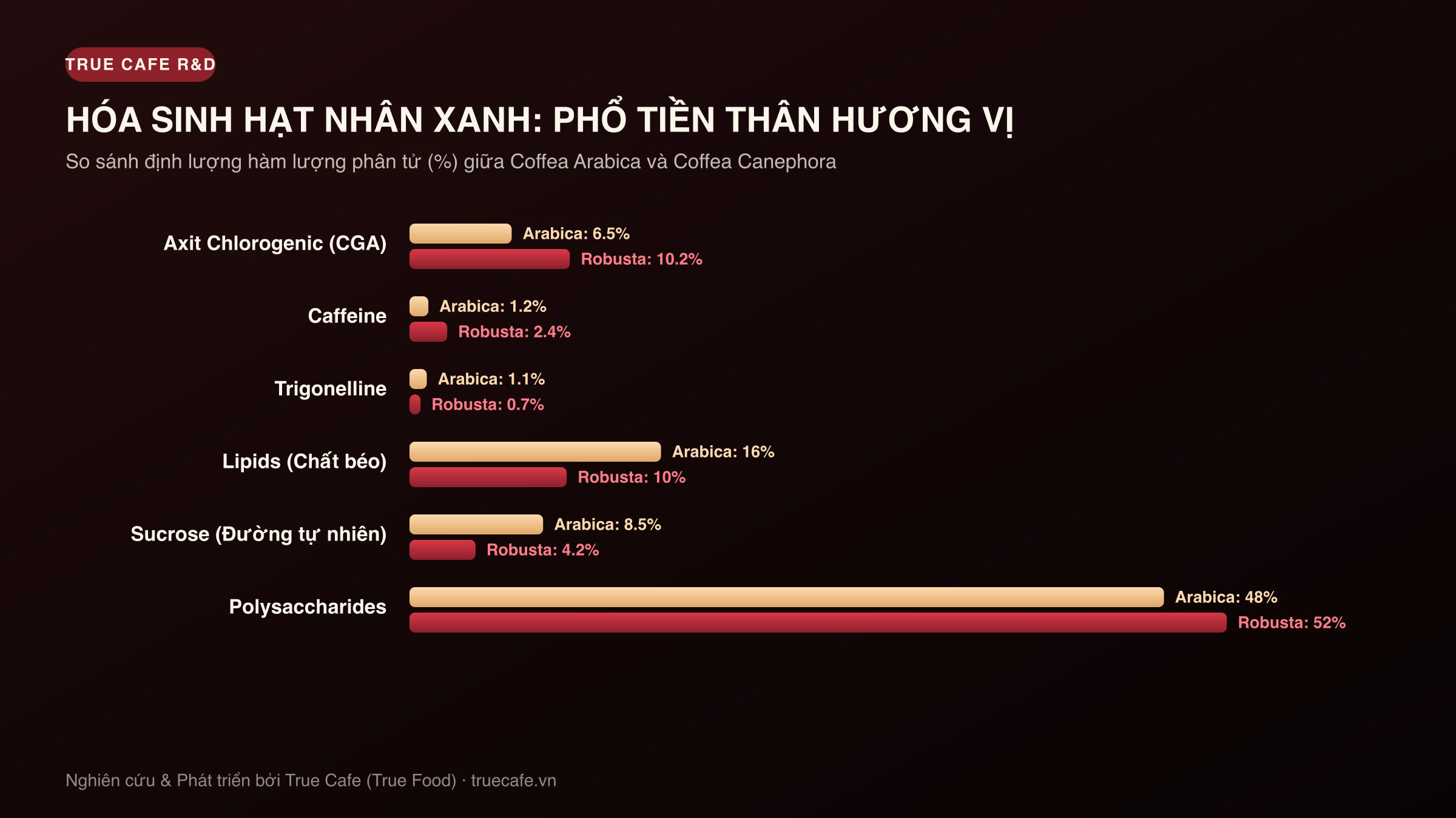 Biểu đồ so sánh hóa sinh hạt cà phê nhân xanh Arabica và Robusta: Axit Chlorogenic, Caffeine, Trigonelline, Lipid, Sucrose