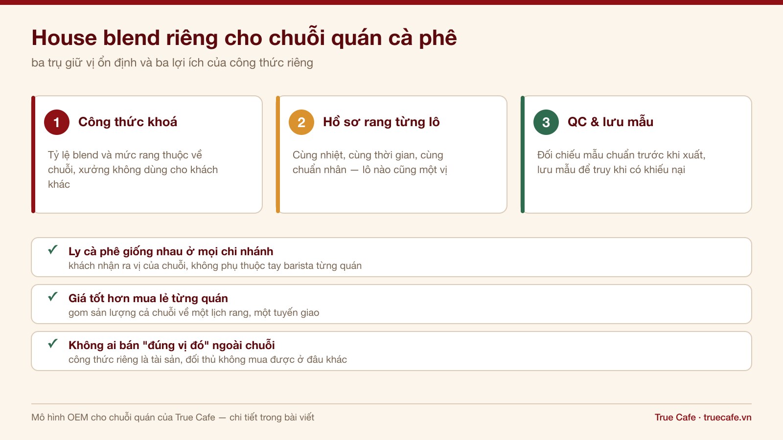 Sơ đồ ba trụ giữ vị ổn định và ba lợi ích của house blend riêng cho chuỗi quán cà phê Sơ đồ ba trụ giữ vị ổn định và ba lợi ích của house blend riêng cho chuỗi quán cà phê