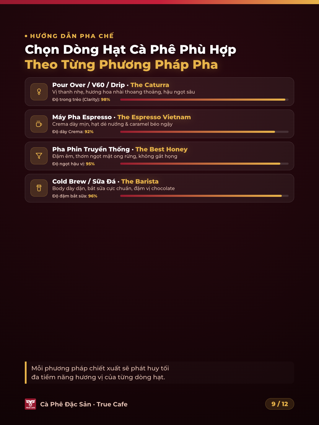Ma trận chọn dòng cà phê True Cafe theo 4 phương pháp pha: Pour Over V60, Máy Espresso, Phin truyền thống, Cold Brew