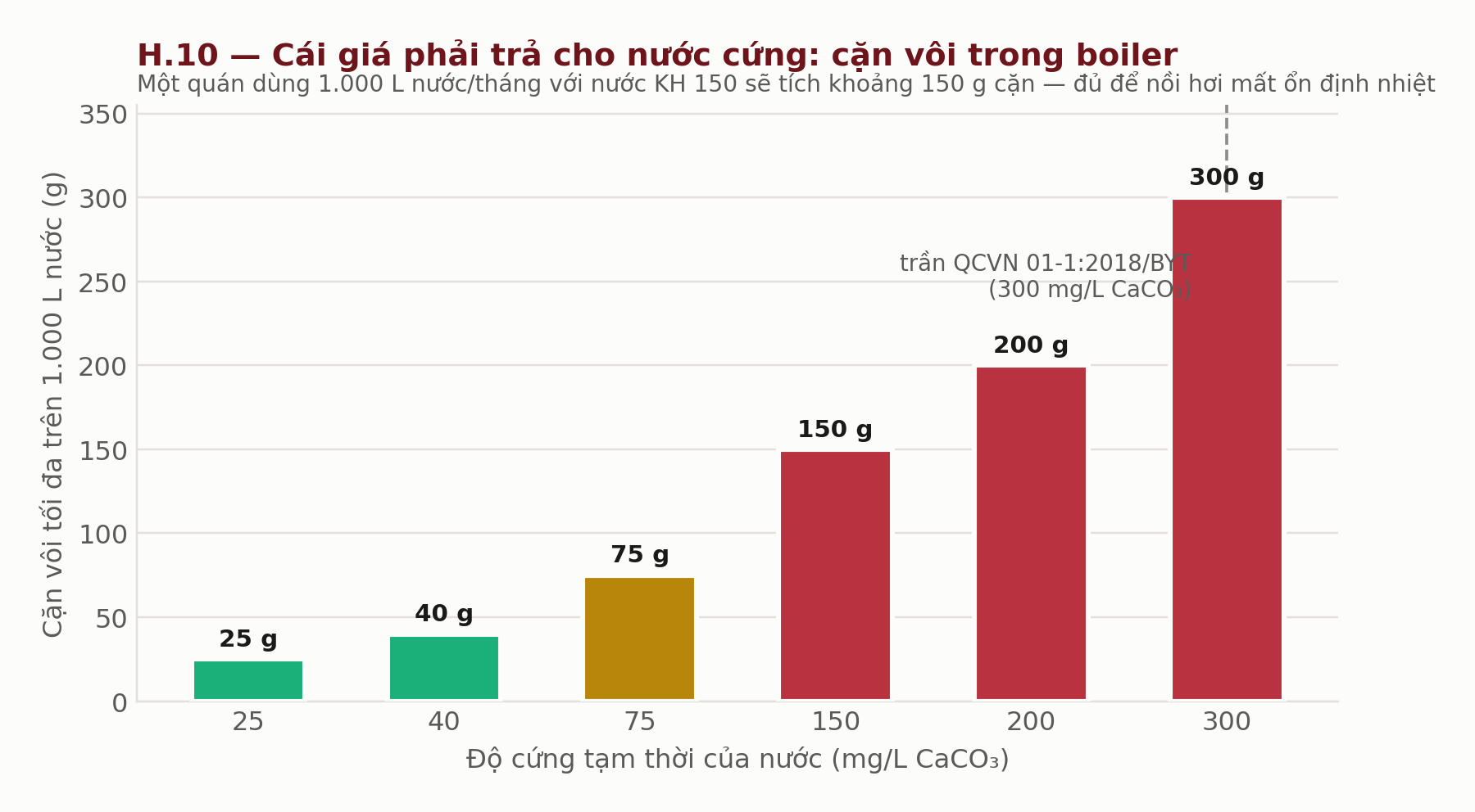 Biểu đồ khối lượng cặn vôi hình thành trên mỗi 1.000 lít nước theo độ cứng tạm thời Biểu đồ khối lượng cặn vôi hình thành trên mỗi 1.000 lít nước theo độ cứng tạm thời