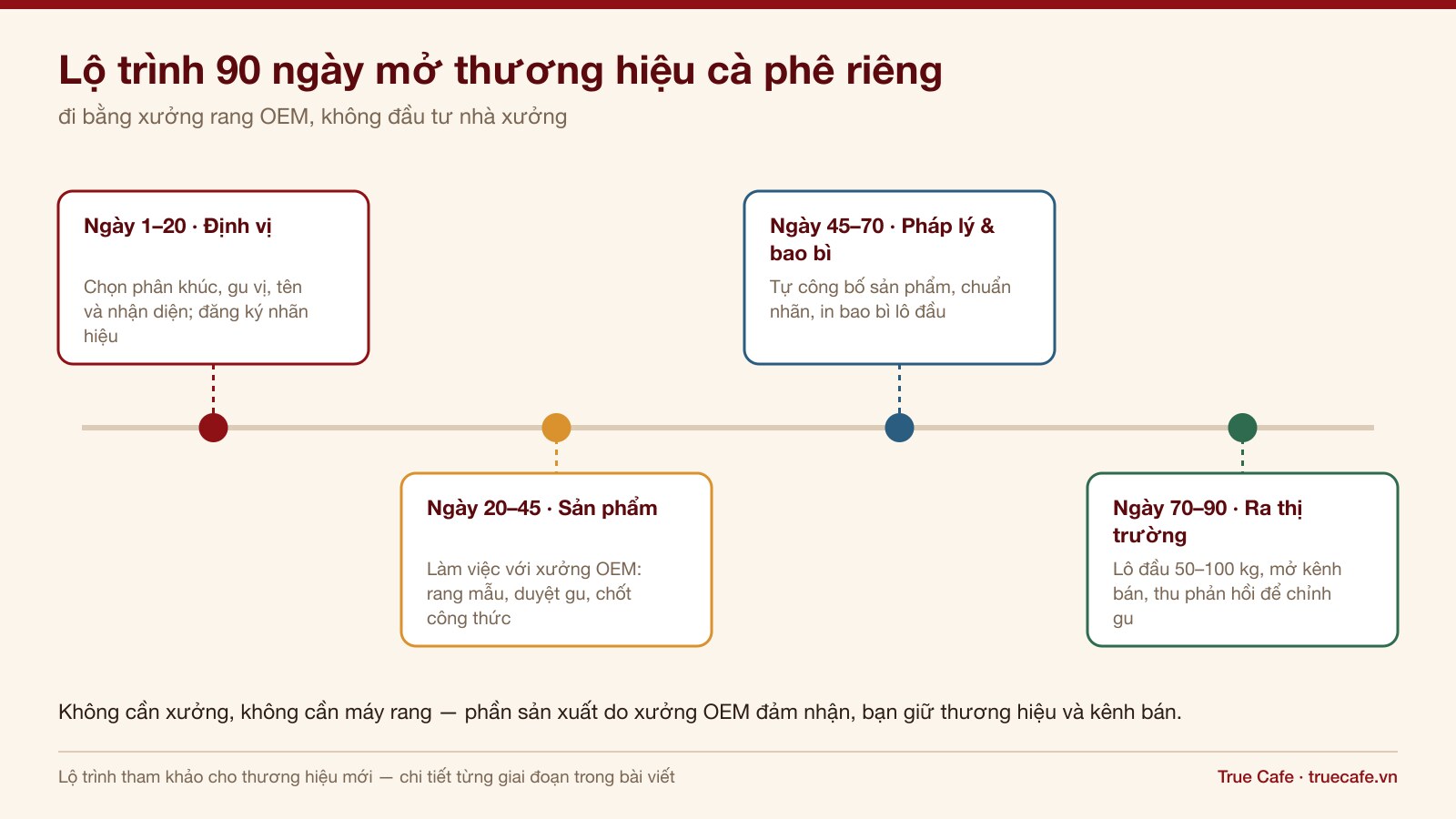 Sơ đồ thời gian bốn giai đoạn trong 90 ngày để mở thương hiệu cà phê riêng không cần xưởng Sơ đồ thời gian bốn giai đoạn trong 90 ngày để mở thương hiệu cà phê riêng không cần xưởng