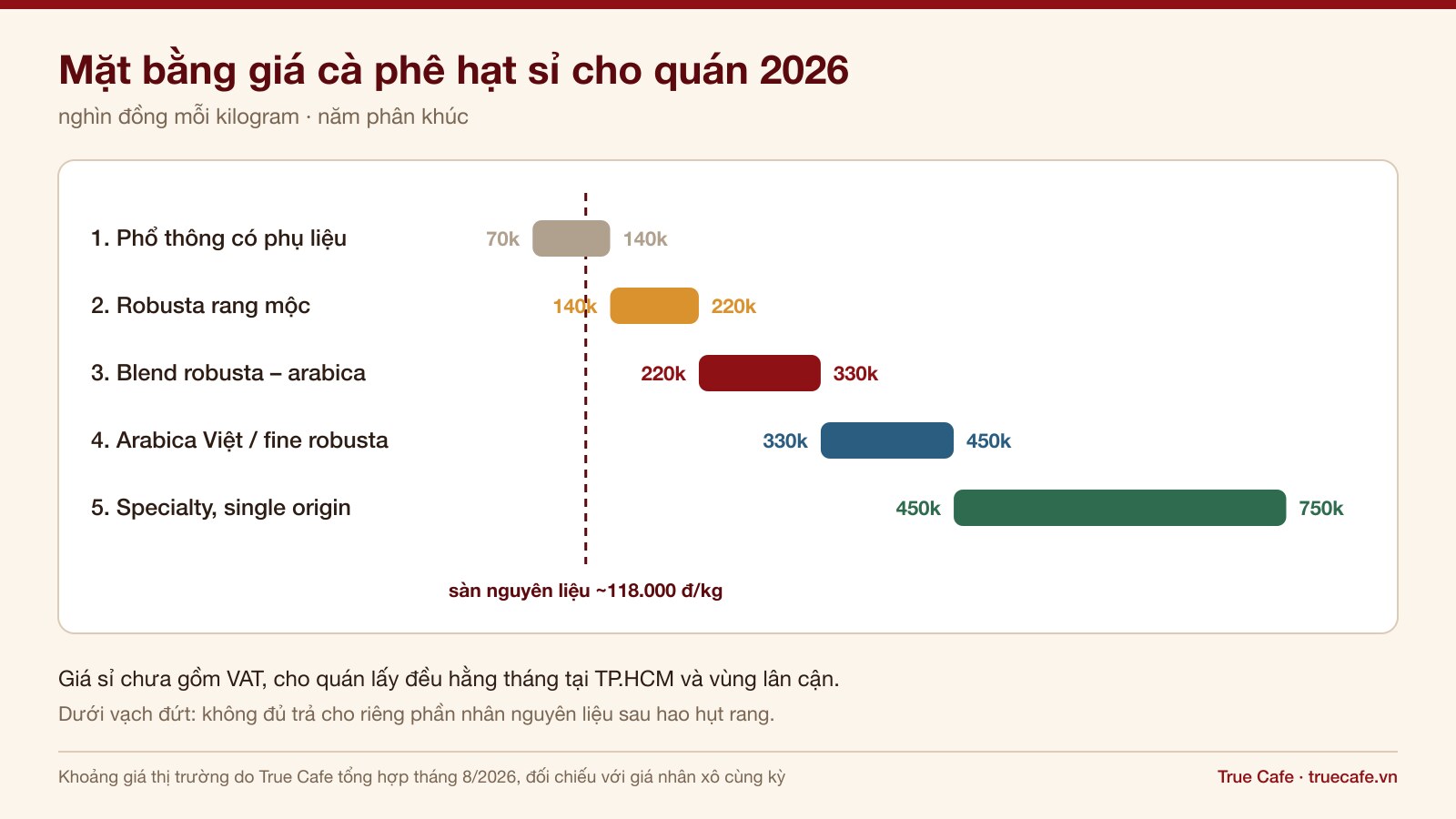 Biểu đồ năm phân khúc giá cà phê hạt sỉ cho quán năm 2026 tính theo đồng mỗi kilogram Biểu đồ năm phân khúc giá cà phê hạt sỉ cho quán năm 2026 tính theo đồng mỗi kilogram