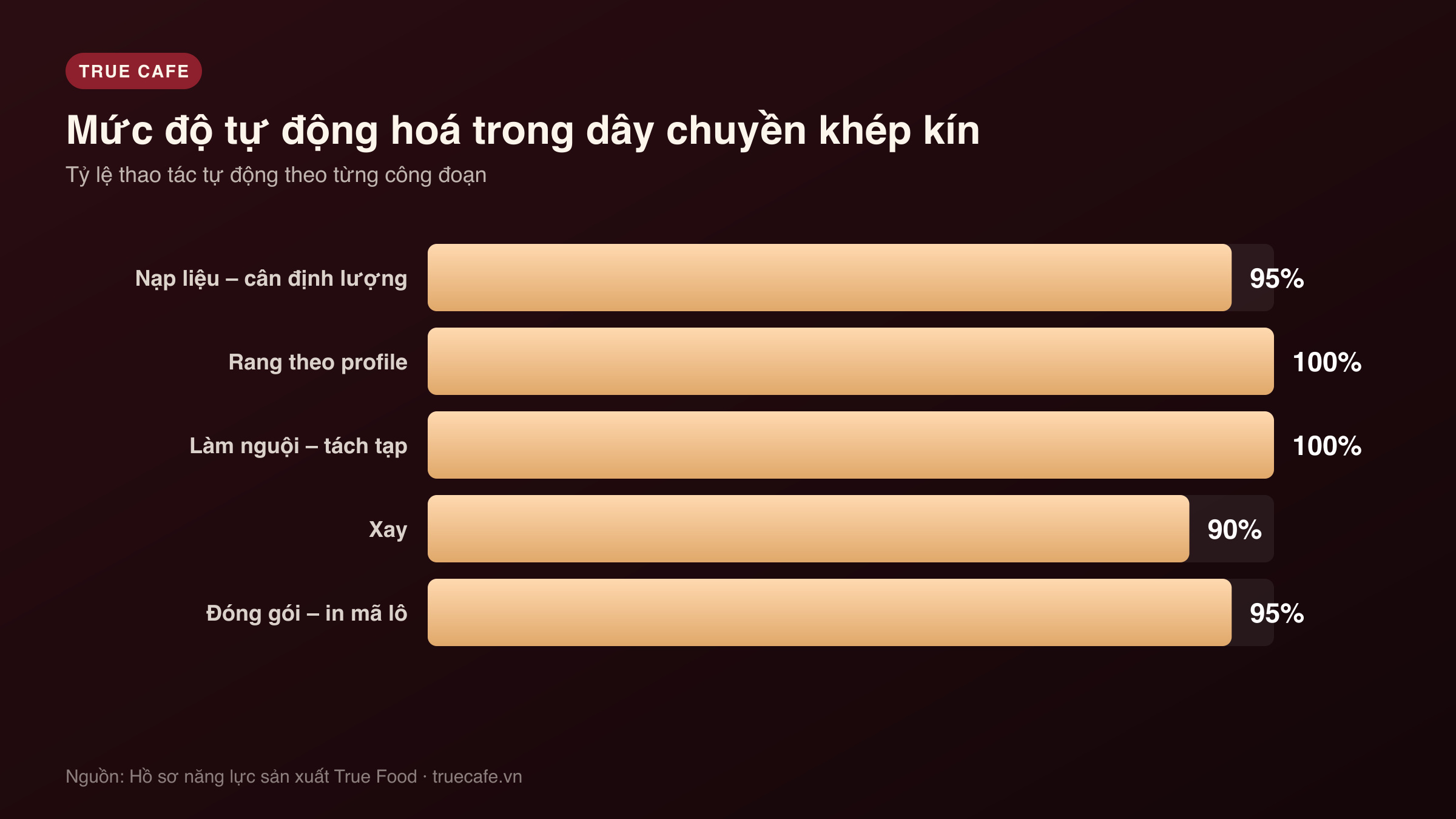 Biểu đồ mức độ tự động hoá các công đoạn trong dây chuyền rang cà phê khép kín