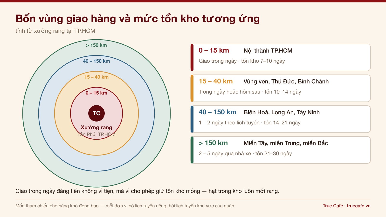 Sơ đồ bốn vùng giao hàng cà phê hạt cho quán tính từ xưởng rang tại TP.HCM Sơ đồ bốn vùng giao hàng cà phê hạt cho quán tính từ xưởng rang tại TP.HCM