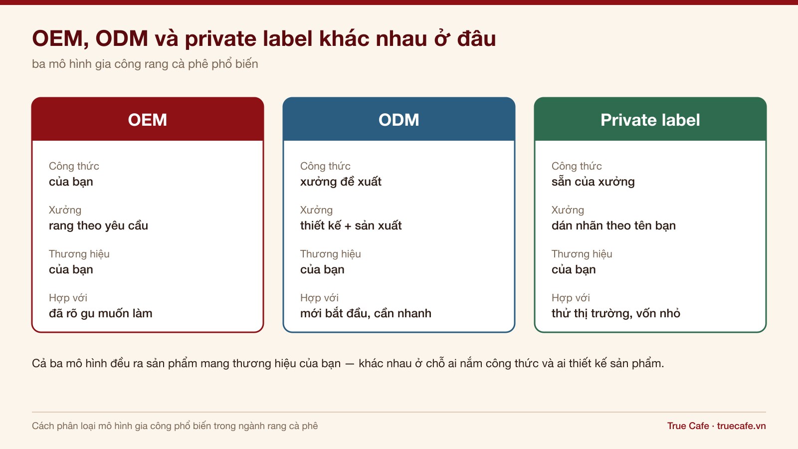 Bảng ba cột so sánh mô hình OEM, ODM và private label khi gia công rang cà phê Bảng ba cột so sánh mô hình OEM, ODM và private label khi gia công rang cà phê