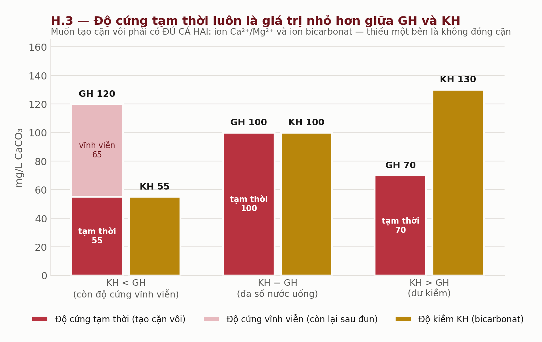 Biểu đồ so sánh GH, KH và độ cứng tạm thời trong ba kịch bản nước khác nhau Biểu đồ so sánh GH, KH và độ cứng tạm thời trong ba kịch bản nước khác nhau