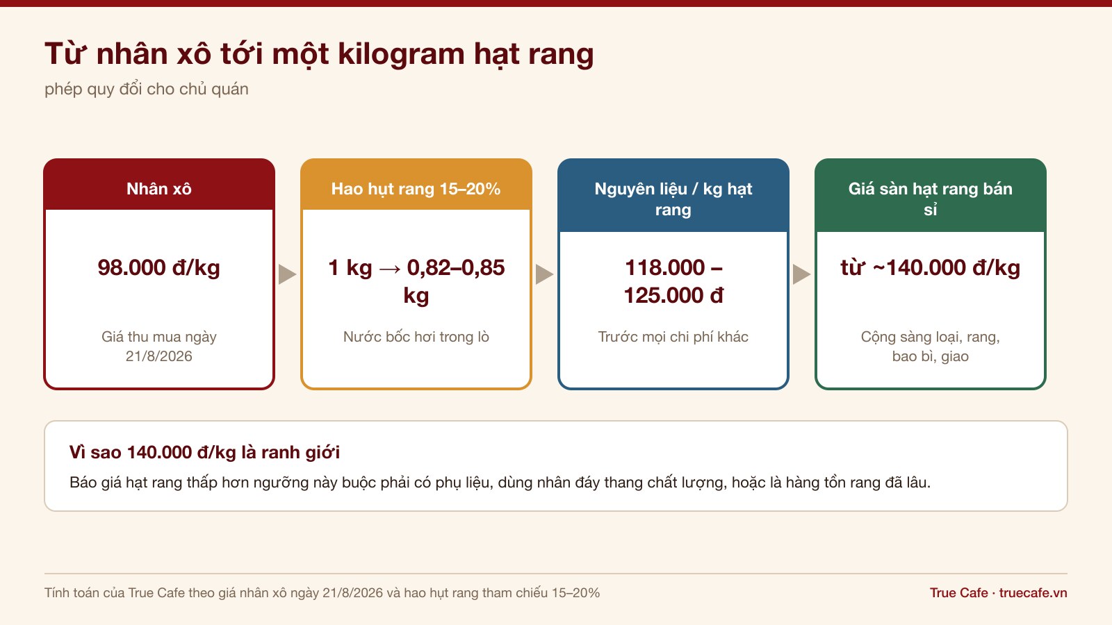 Sơ đồ quy đổi từ giá cà phê nhân xô sang giá một kilogram cà phê hạt rang bán sỉ Sơ đồ quy đổi từ giá cà phê nhân xô sang giá một kilogram cà phê hạt rang bán sỉ