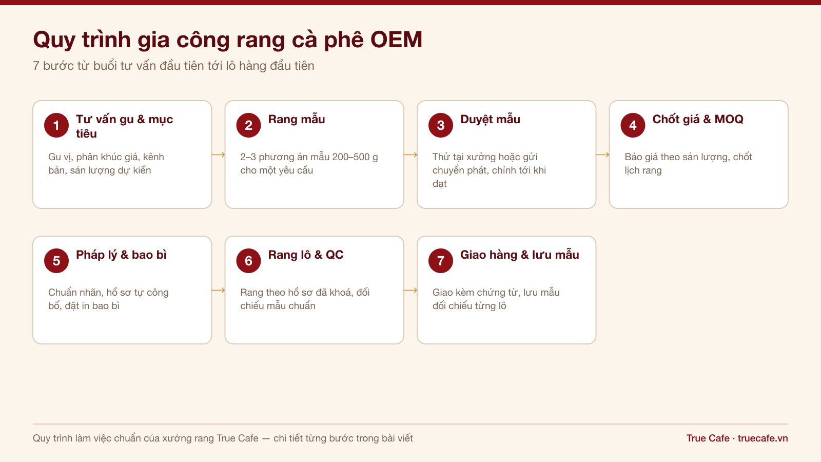 Sơ đồ bảy bước gia công rang cà phê OEM từ tư vấn gu tới giao hàng và lưu mẫu Sơ đồ bảy bước gia công rang cà phê OEM từ tư vấn gu tới giao hàng và lưu mẫu