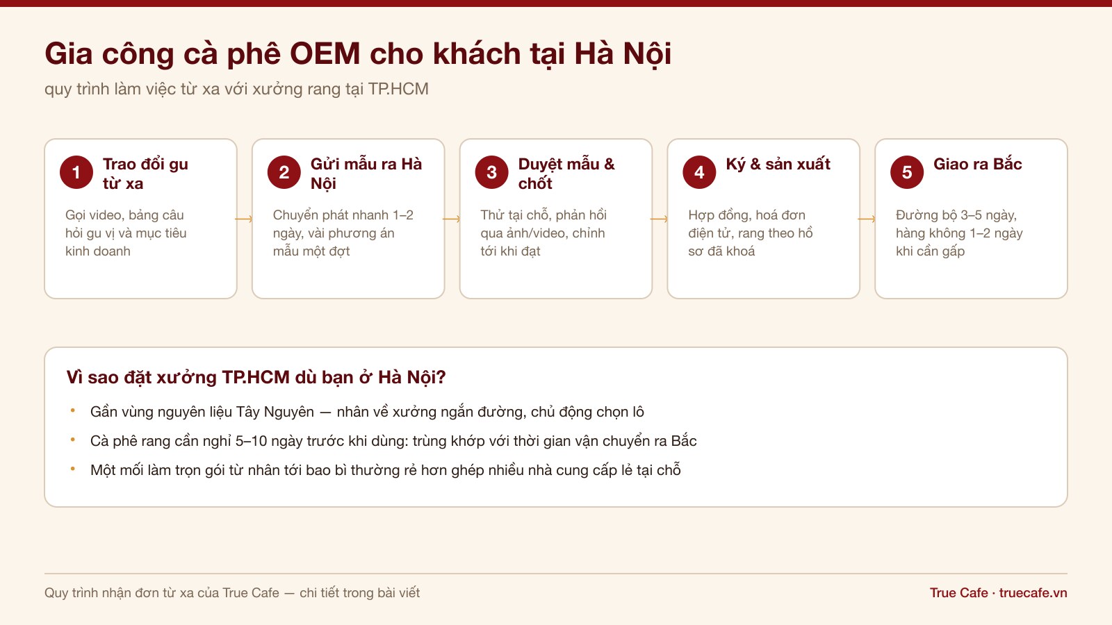 Sơ đồ năm bước làm việc từ xa giữa khách hàng tại Hà Nội và xưởng rang cà phê OEM tại TP.HCM Sơ đồ năm bước làm việc từ xa giữa khách hàng tại Hà Nội và xưởng rang cà phê OEM tại TP.HCM