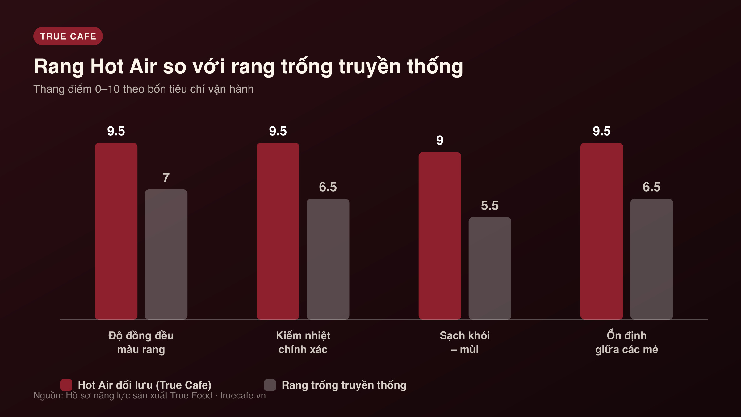 Biểu đồ so sánh công nghệ rang Hot Air đối lưu với rang trống truyền thống theo bốn tiêu chí Biểu đồ so sánh công nghệ rang Hot Air đối lưu với rang trống truyền thống theo bốn tiêu chí