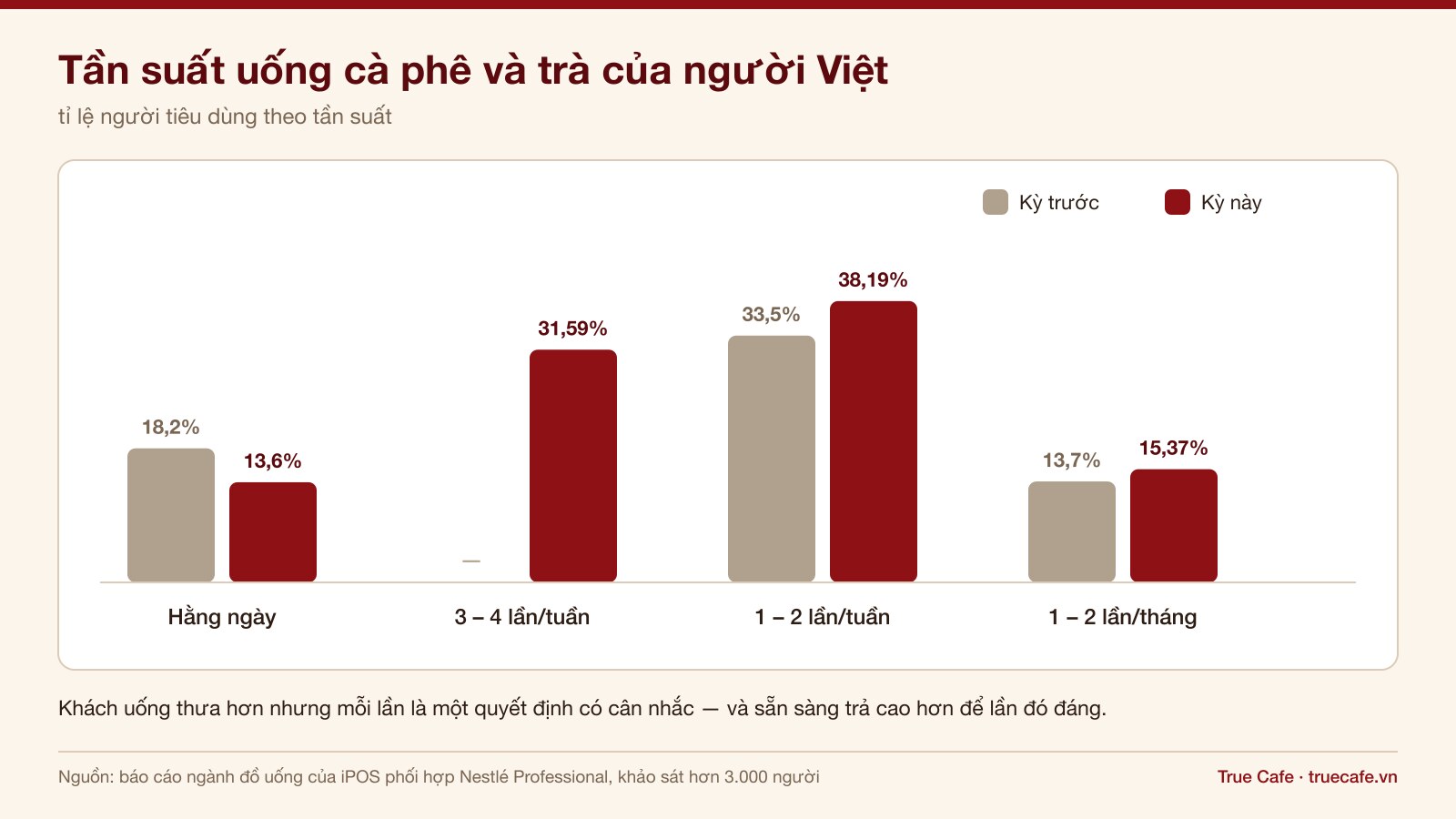 Biểu đồ thay đổi tần suất uống cà phê và trà của người Việt theo báo cáo iPOS 2026