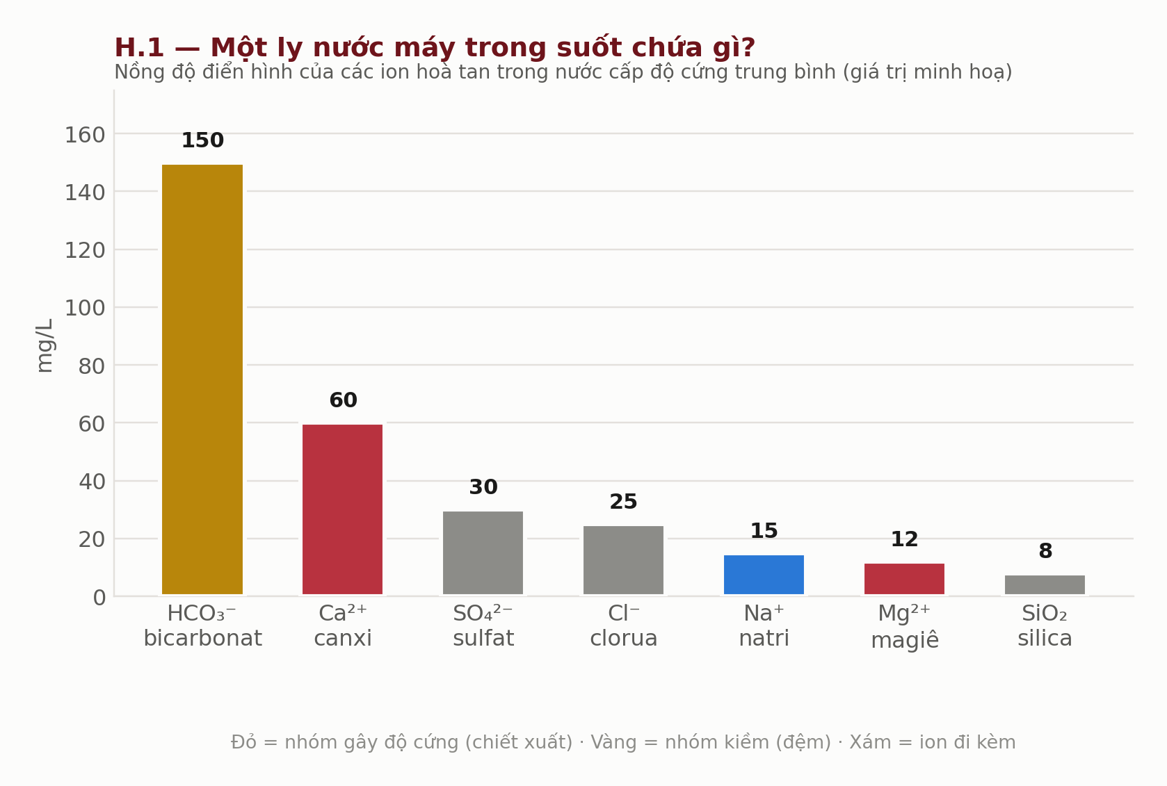 Biểu đồ thành phần ion hoà tan trong nước cấp độ cứng trung bình, bicarbonat chiếm tỷ lệ cao nhất Biểu đồ thành phần ion hoà tan trong nước cấp độ cứng trung bình, bicarbonat chiếm tỷ lệ cao nhất