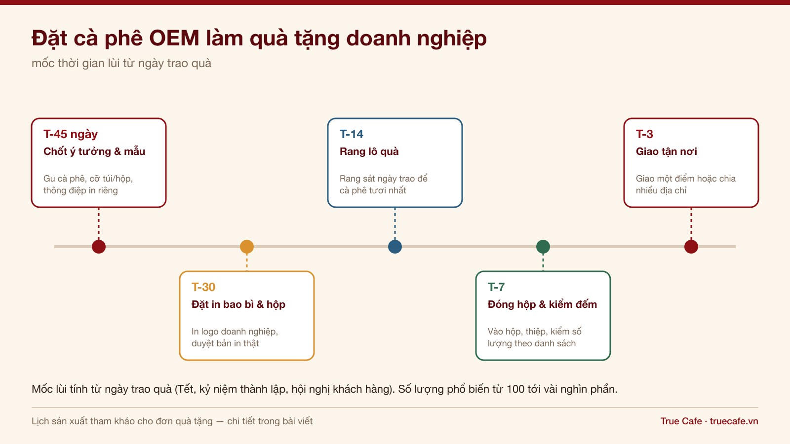 Sơ đồ thời gian năm mốc lùi từ ngày trao quà khi đặt cà phê OEM làm quà tặng doanh nghiệp