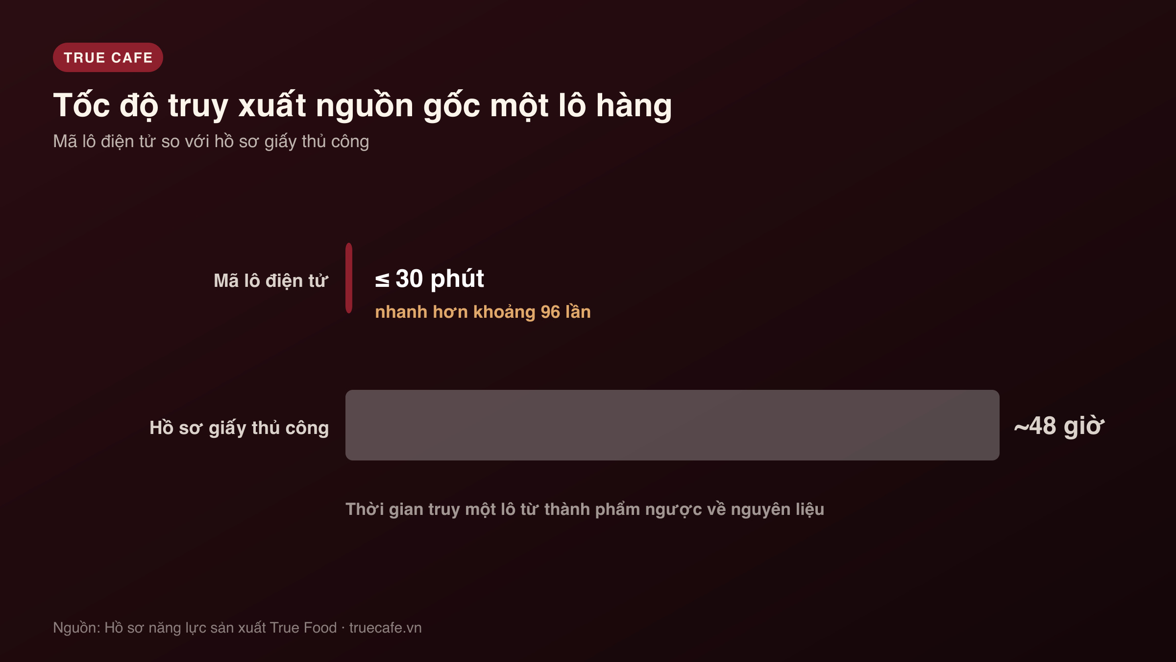 Biểu đồ tốc độ truy xuất nguồn gốc lô cà phê: dưới 30 phút với mã lô điện tử so với khoảng 48 giờ khi tra hồ sơ giấy Biểu đồ tốc độ truy xuất nguồn gốc lô cà phê: dưới 30 phút với mã lô điện tử so với khoảng 48 giờ khi tra hồ sơ giấy