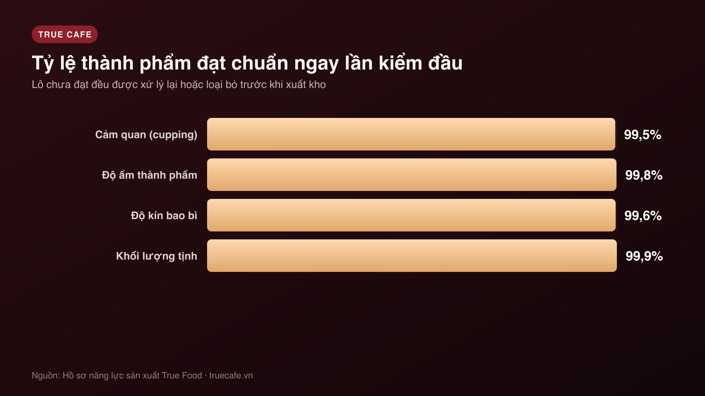 Biểu đồ tỷ lệ lô thành phẩm đạt chuẩn ngay lần kiểm tra đầu tiên theo bốn chỉ tiêu