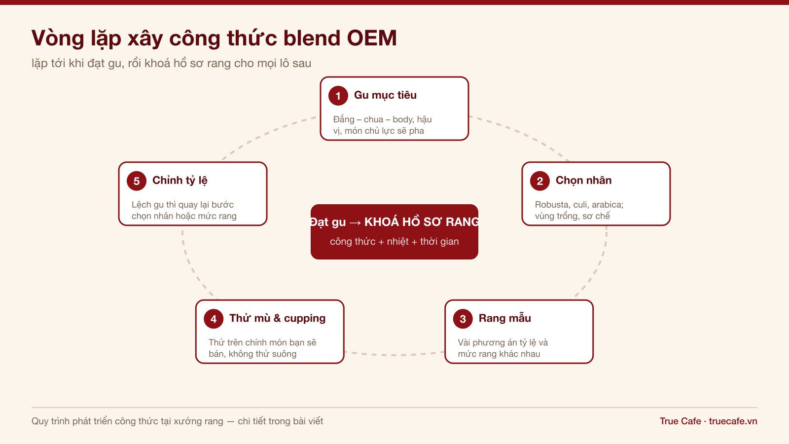 Sơ đồ vòng tròn năm bước xây dựng công thức blend cà phê từ gu mục tiêu tới khoá hồ sơ rang Sơ đồ vòng tròn năm bước xây dựng công thức blend cà phê từ gu mục tiêu tới khoá hồ sơ rang