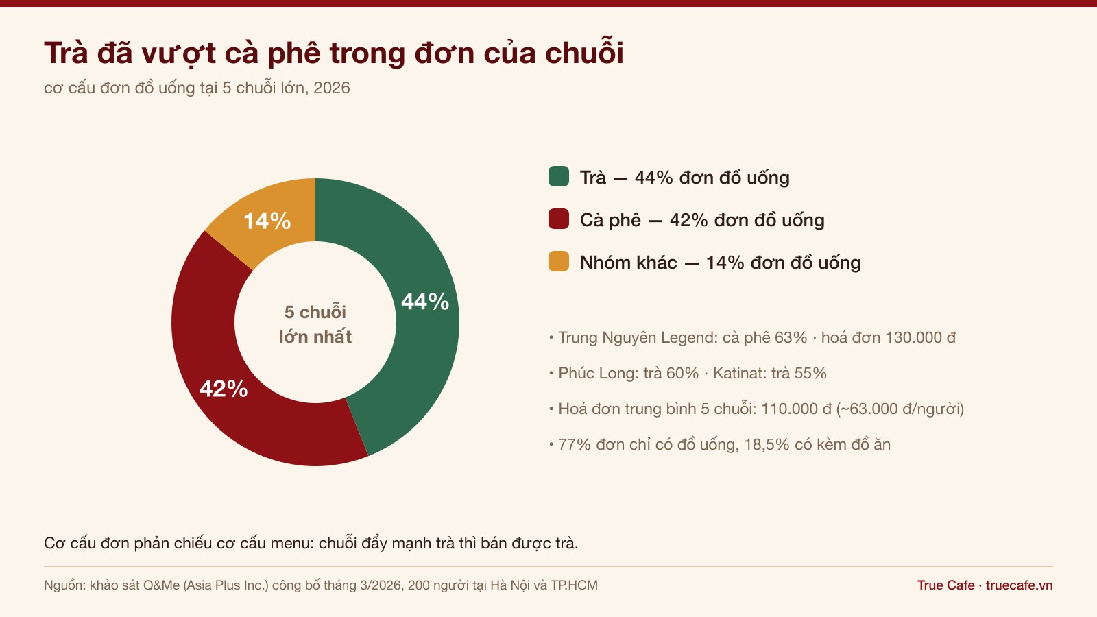 Biểu đồ tròn cơ cấu đơn đồ uống tại năm chuỗi cà phê lớn Việt Nam năm 2026: trà 44%, cà phê 42%