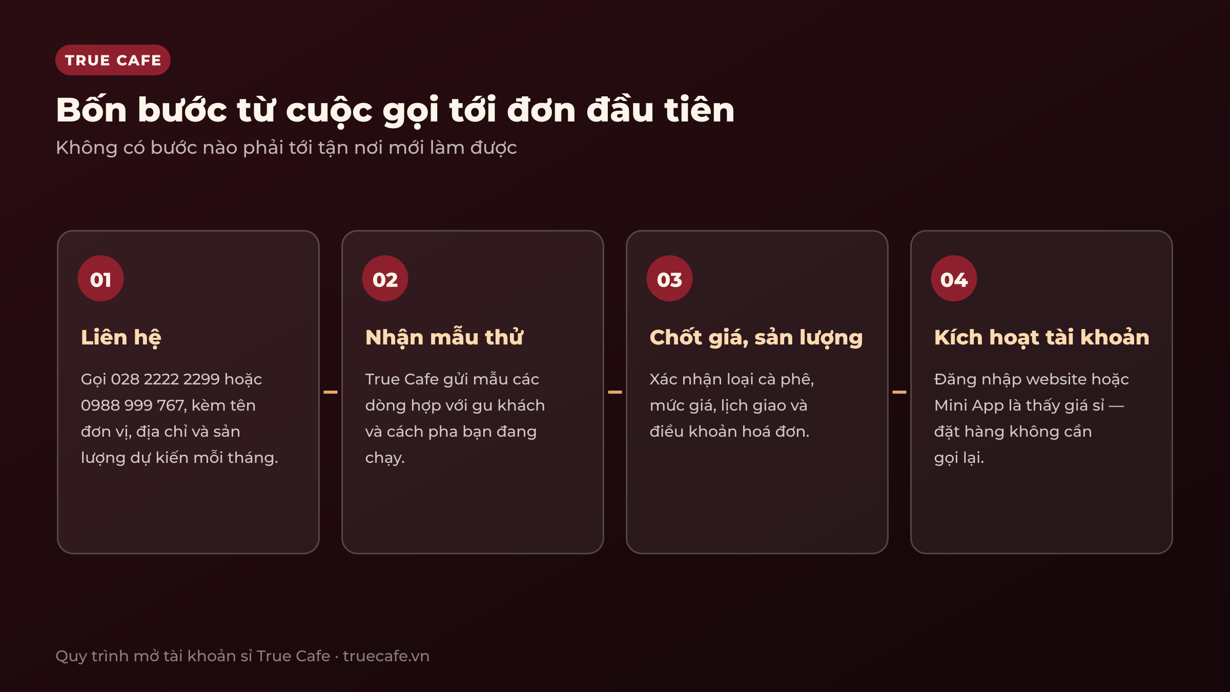 Sơ đồ bốn bước mở tài khoản cà phê sỉ True Cafe: liên hệ, nhận mẫu thử, chốt bảng giá và sản lượng, kích hoạt tài khoản Sơ đồ bốn bước mở tài khoản cà phê sỉ True Cafe: liên hệ, nhận mẫu thử, chốt bảng giá và sản lượng, kích hoạt tài khoản