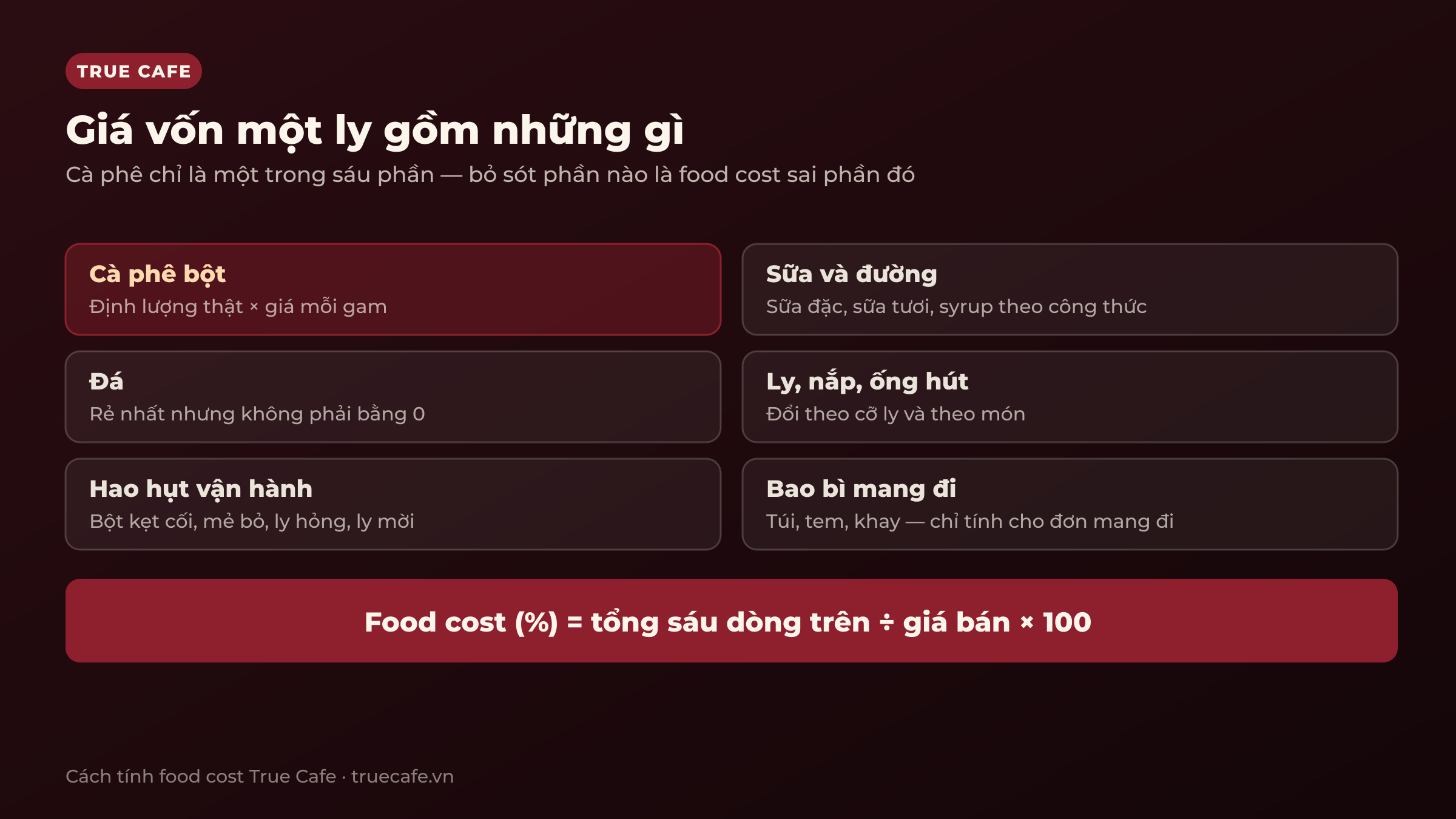 Sơ đồ sáu cấu phần của giá vốn một ly cà phê: cà phê bột, sữa và đường, đá, ly và ống hút, hao hụt, phần bao bì mang đi Sơ đồ sáu cấu phần của giá vốn một ly cà phê: cà phê bột, sữa và đường, đá, ly và ống hút, hao hụt, phần bao bì mang đi