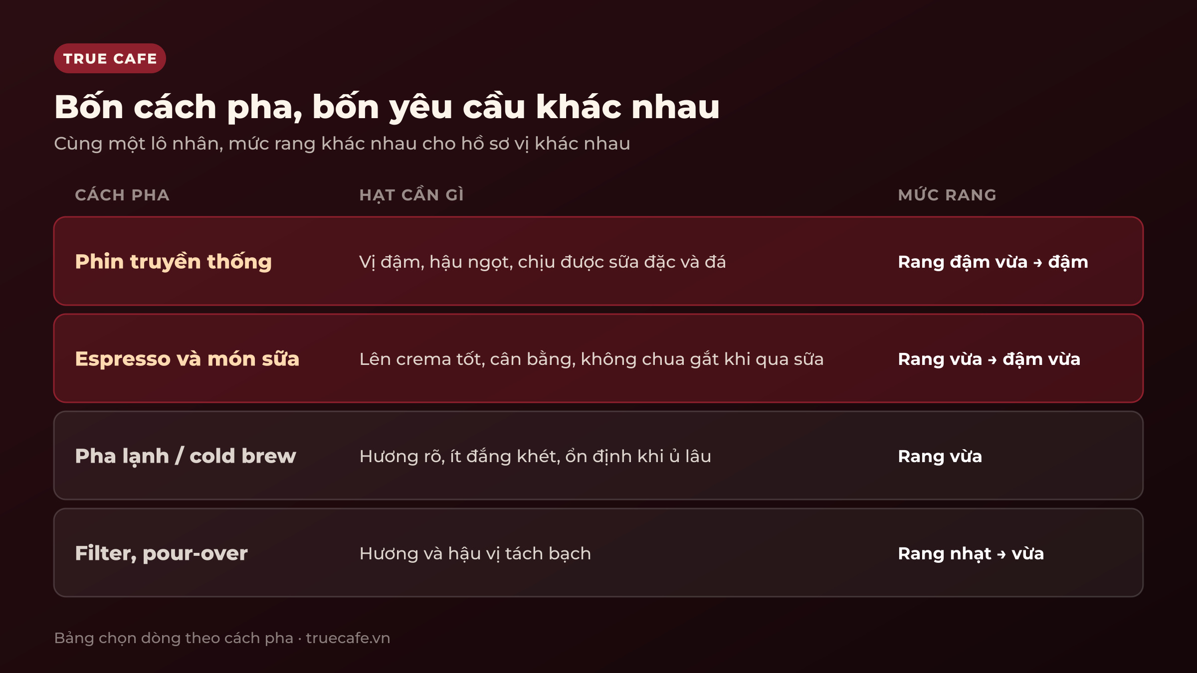 Bảng đối chiếu bốn cách pha cà phê với yêu cầu hạt và mức rang tương ứng: phin truyền thống, espresso, pha lạnh và filter pour-over Bảng đối chiếu bốn cách pha cà phê với yêu cầu hạt và mức rang tương ứng: phin truyền thống, espresso, pha lạnh và filter pour-over