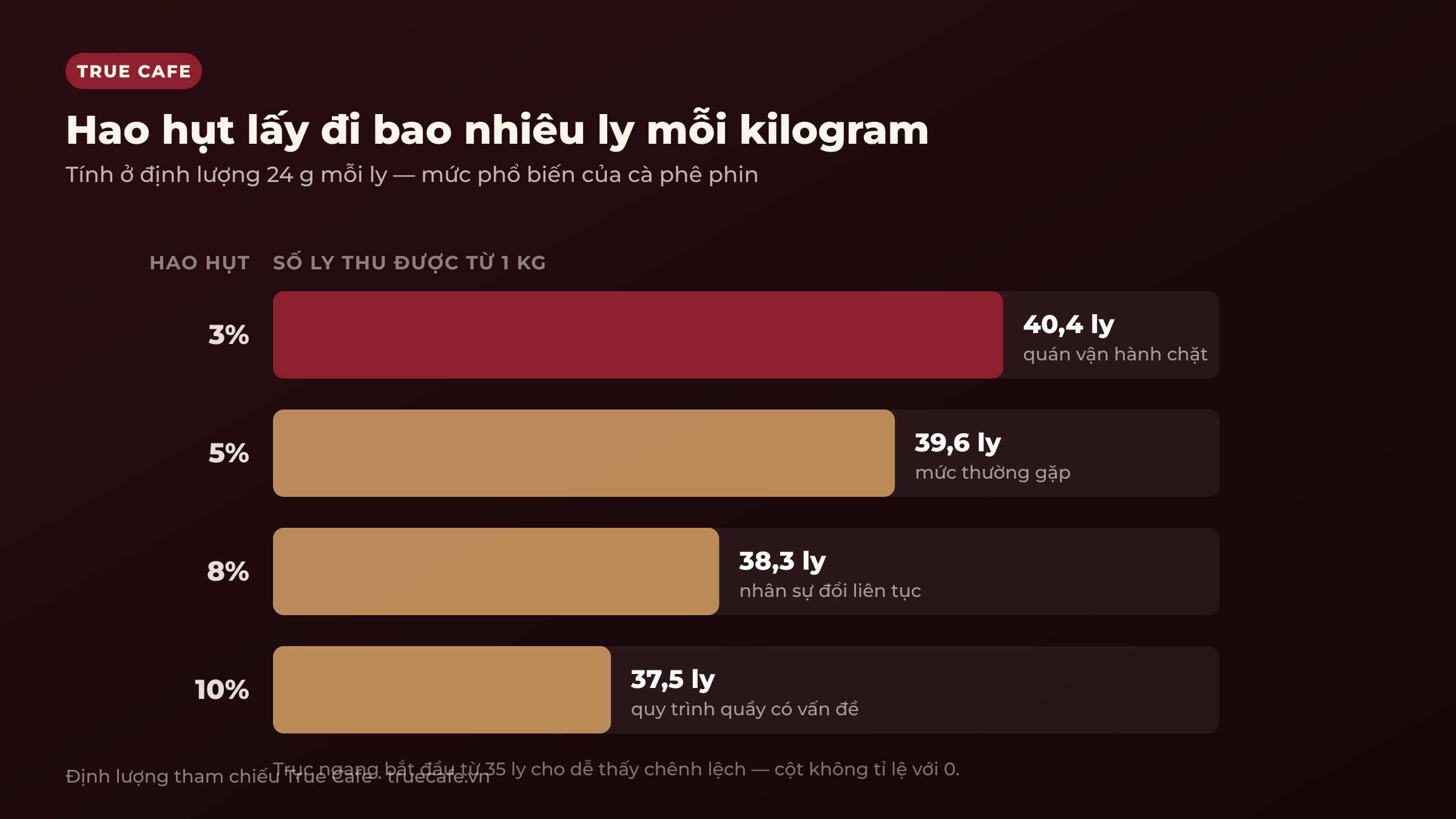 Biểu đồ số ly thu được từ một kilogram cà phê ở định lượng 24 gam theo bốn mức hao hụt: 3%, 5%, 8% và 10% Biểu đồ số ly thu được từ một kilogram cà phê ở định lượng 24 gam theo bốn mức hao hụt: 3%, 5%, 8% và 10%