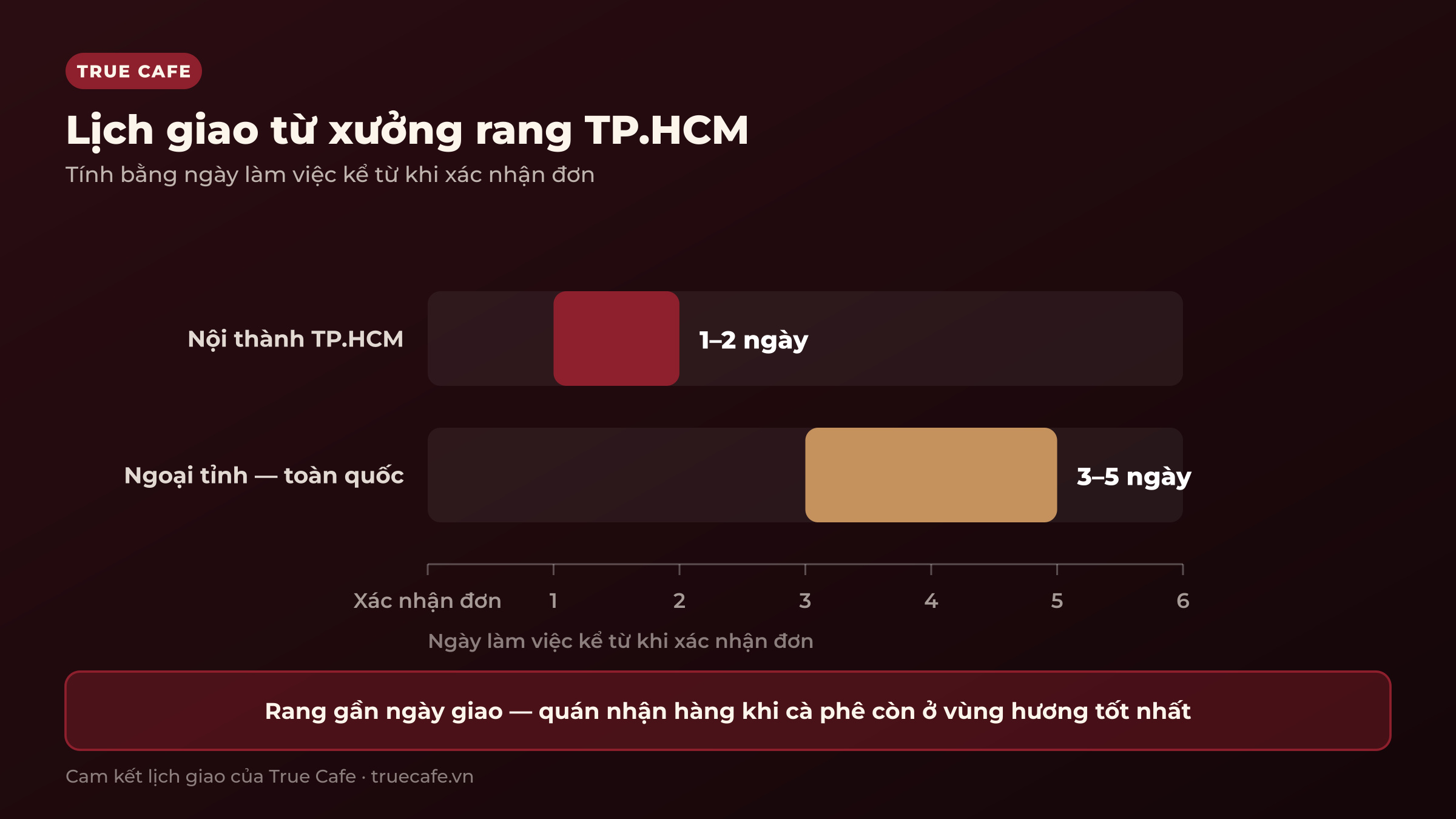 Biểu đồ lịch giao cà phê từ xưởng rang True Cafe tại TP.HCM: nội thành 1–2 ngày làm việc, ngoại tỉnh 3–5 ngày Biểu đồ lịch giao cà phê từ xưởng rang True Cafe tại TP.HCM: nội thành 1–2 ngày làm việc, ngoại tỉnh 3–5 ngày