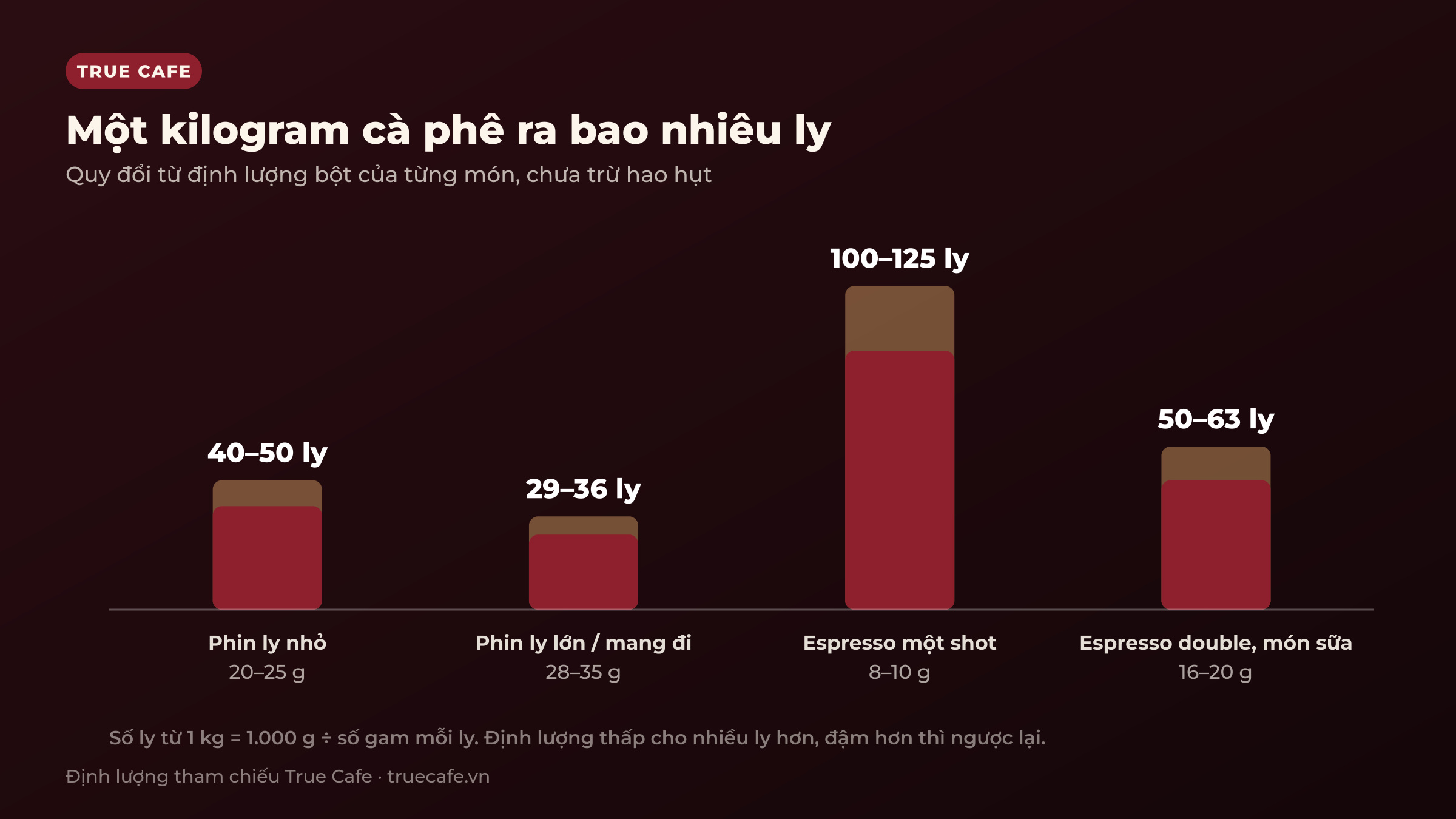 Biểu đồ số ly thu được từ một kilogram cà phê theo từng món: phin ly nhỏ, phin ly lớn, espresso một shot và espresso double Biểu đồ số ly thu được từ một kilogram cà phê theo từng món: phin ly nhỏ, phin ly lớn, espresso một shot và espresso double
